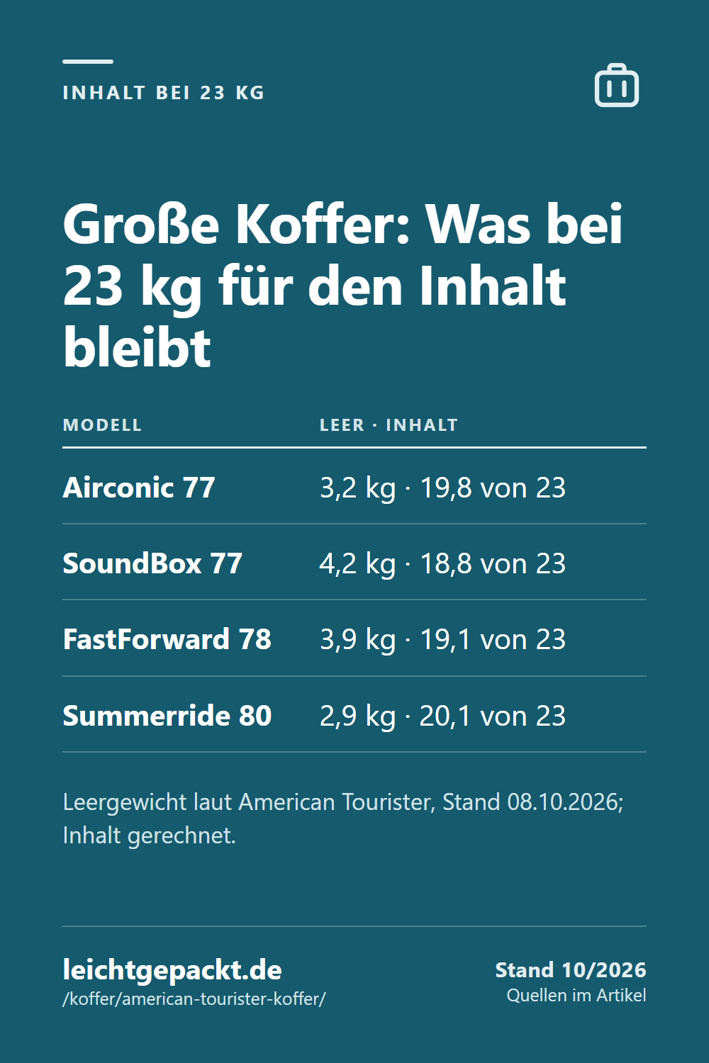 Pin: Tabelle großer American-Tourister-Koffer mit Leergewicht von 2,9 bis 4,2 kg und 18,8 bis 20,1 kg Inhalt bei 23 kg Freigepäck.