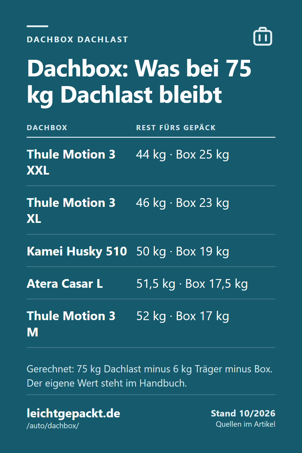 Pin: Tabelle Dachbox – bei 75 kg Dachlast bleiben nach 6 kg Träger zwischen 44 und 52 kg fürs Gepäck.