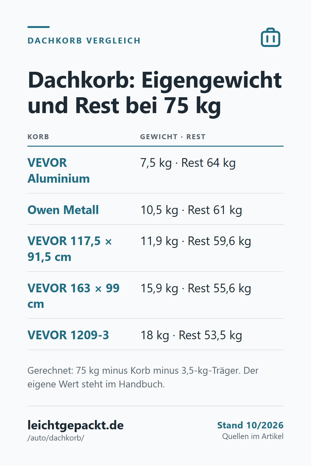 Pin: Tabelle Dachkörbe mit Eigengewicht von 7,5 bis 18 kg und dem Rest bei 75 kg Dachlast, zum Beispiel 64 kg.