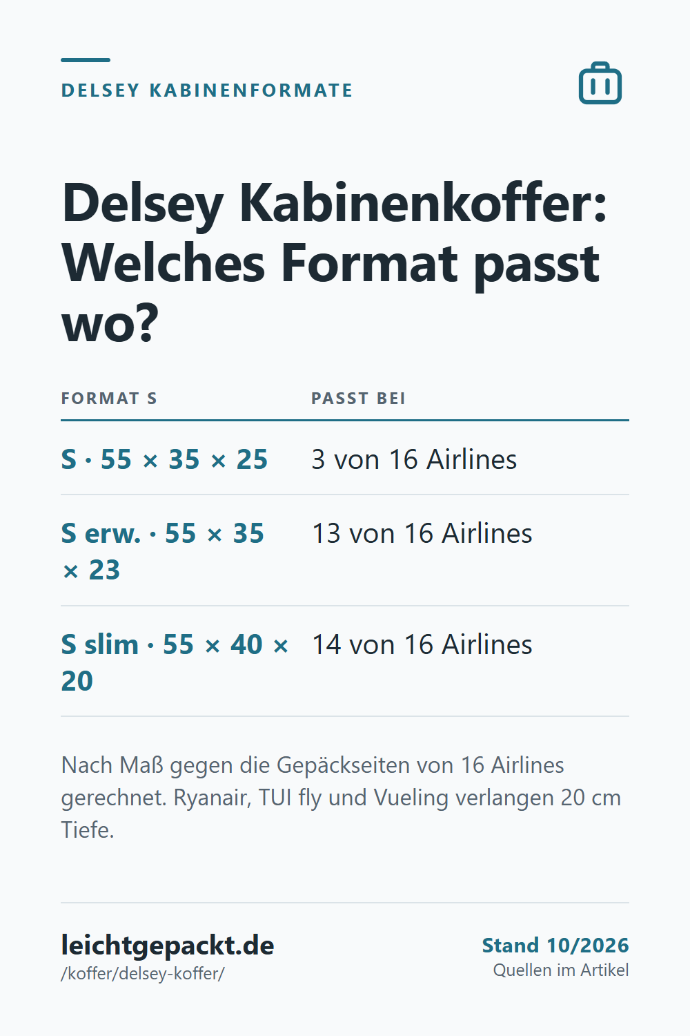 Pin: Tabelle der Delsey-Kabinenformate S, S erweiterbar und S slim und bei wie vielen von 16 Airlines sie nach Maß passen: 3, 13 und 14.