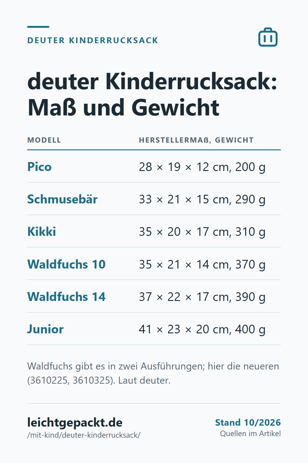 Pin: Tabelle deuter Kinderrucksack mit Maß und Gewicht von Pico (28 × 19 × 12 cm, 200 g) bis Junior (41 × 23 × 20 cm, 400 g).