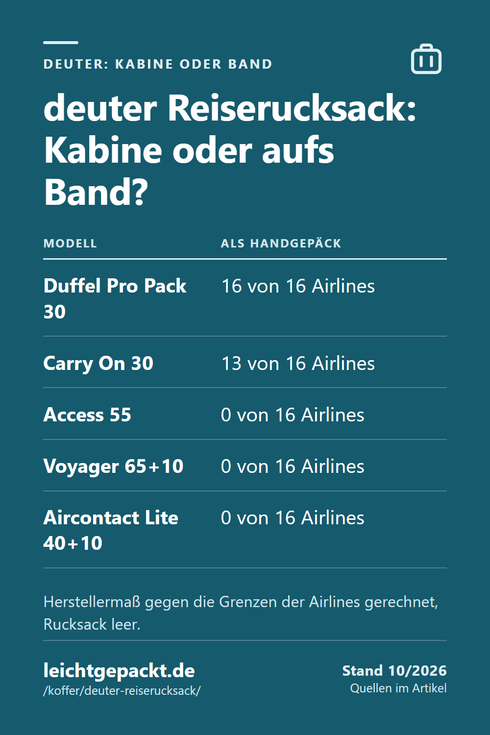Pin: Tabelle deuter Reiserucksäcke mit Anzahl der Airlines, bei denen sie als Handgepäck passen: Duffel Pro Pack 30 16, Carry On 30 13, große Modelle 0.