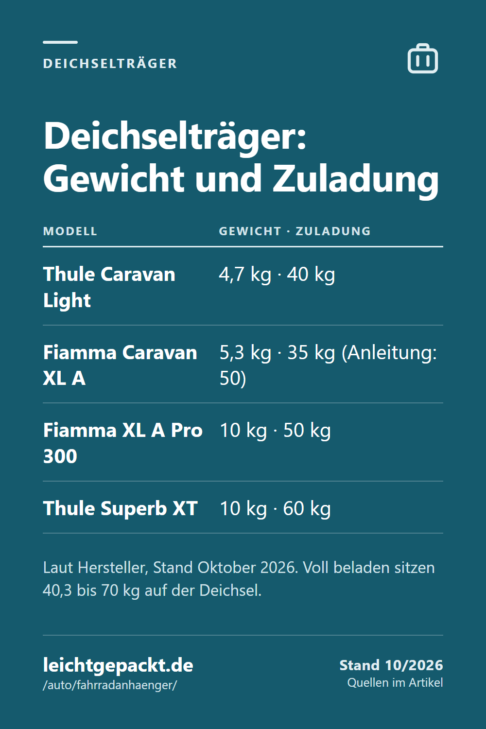 Pin: Tabelle Deichselträger – Eigengewicht 4,7 bis 10 kg, Zuladung 35 bis 60 kg; voll beladen 40,3 bis 70 kg auf der Deichsel.
