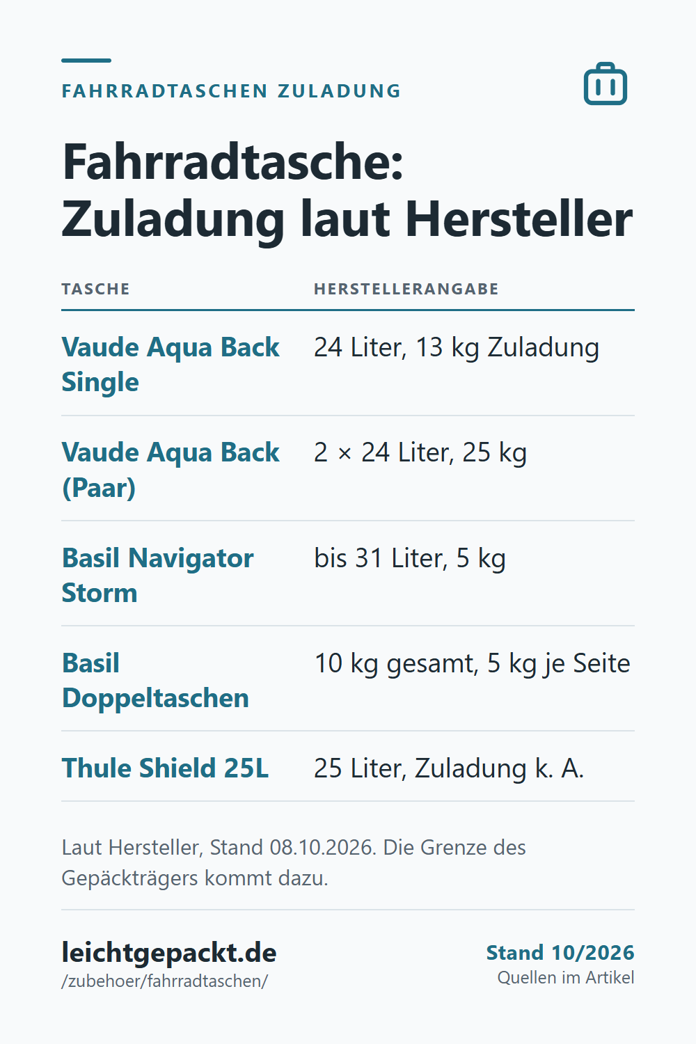 Pin: Tabelle Fahrradtasche Zuladung laut Hersteller, von 5 kg bis 25 kg, Thule ohne Angabe.