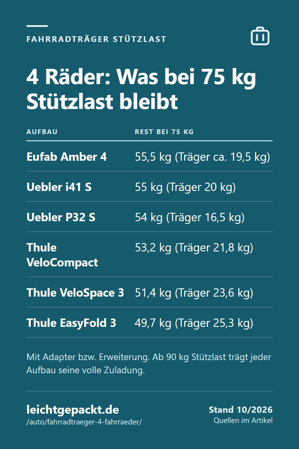 Pin: Tabelle Fahrradträger für 4 Räder – bei 75 kg Stützlast bleiben für alle Räder 49,7 bis 55,5 kg, je nach Träger.