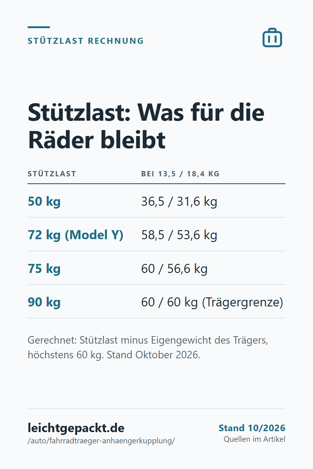 Pin: Tabelle Stützlast – bei 75 kg Stützlast bleiben 60 kg mit 13,5-kg-Träger und 56,6 kg mit 18,4-kg-Träger für die Räder.