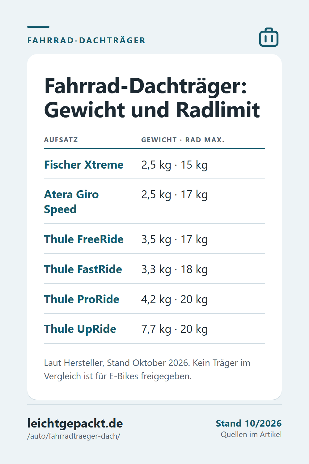 Pin: Tabelle Fahrrad-Dachträger mit Eigengewicht von 2,5 bis 7,7 kg und maximalem Radgewicht von 15 bis 20 kg.