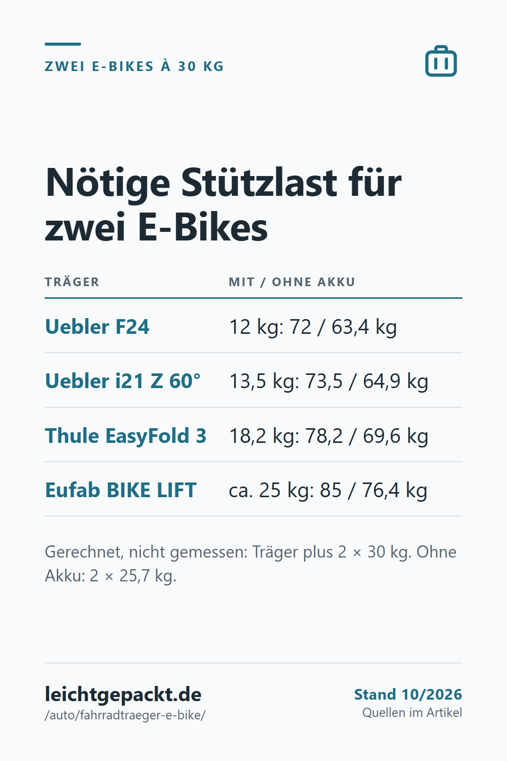 Pin: Tabelle nötige Stützlast für zwei E-Bikes à 30 kg, von 72 kg beim Träger mit 12 kg bis 85 kg beim Träger mit ca. 25 kg.