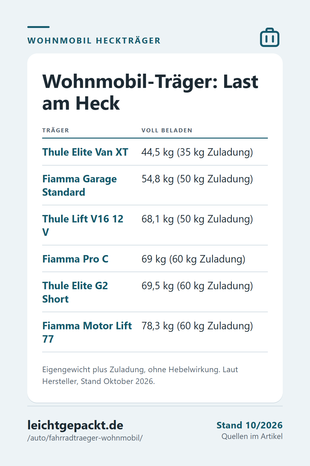 Pin: Tabelle Wohnmobil-Fahrradträger – voll beladen von 44,5 kg bis 78,3 kg, je nach Träger und Lift.