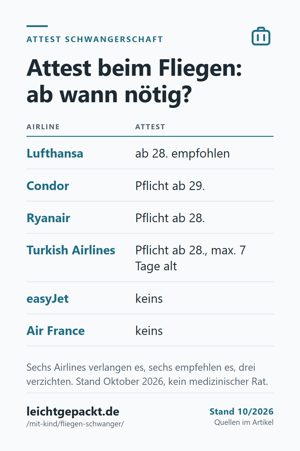 Pin: Tabelle Attest beim Fliegen in der Schwangerschaft – Condor Pflicht ab 29. Woche, Ryanair ab 28., easyJet und Air France verlangen keins.