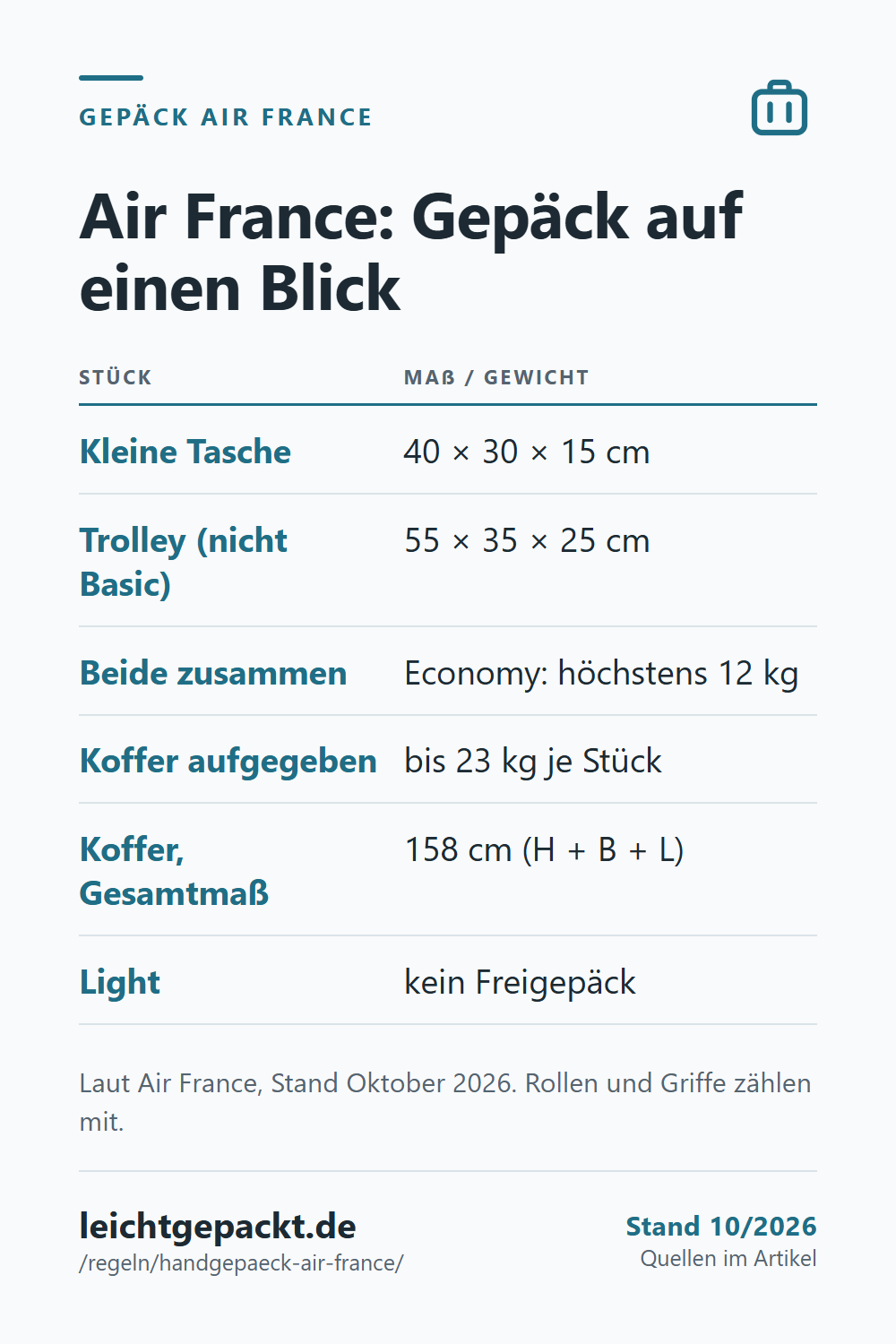 Pin: Tabelle – Air France: Gepäck auf einen Blick; Kleine Tasche: 40 × 30 × 15 cm; Trolley (nicht Basic): 55 × 35 × 25 cm.