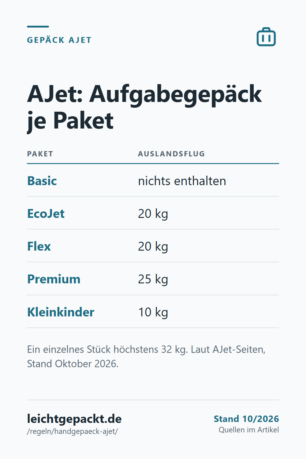 Pin: Tabelle – AJet: Aufgabegepäck je Paket; Basic: nichts enthalten; EcoJet: 20 kg.