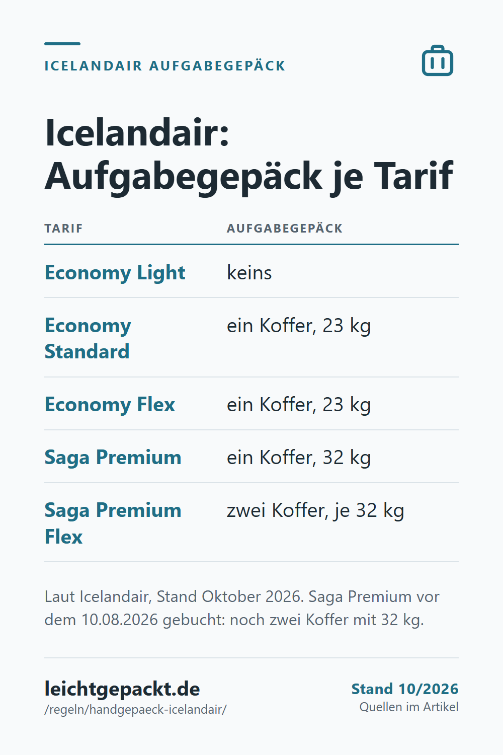 Pin: Tabelle Icelandair Aufgabegepäck je Tarif – Light keins, Standard und Flex 23 kg, Saga Premium 32 kg, Saga Premium Flex zwei Koffer mit je 32 kg.