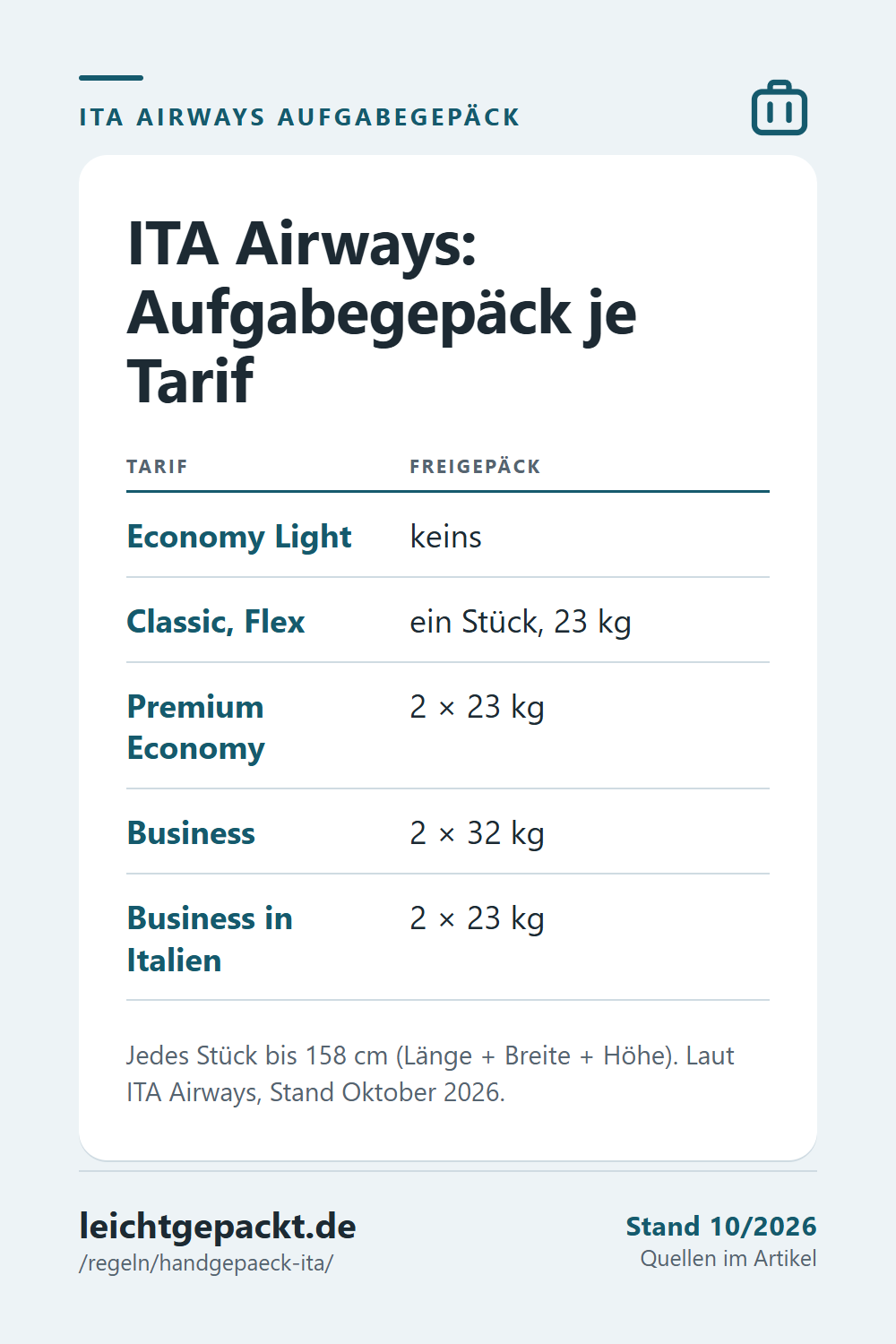 Pin: Tabelle ITA Airways Aufgabegepäck – Light keins, Classic und Flex ein Stück mit 23 kg, Premium Economy 2 × 23 kg, Business 2 × 32 kg.