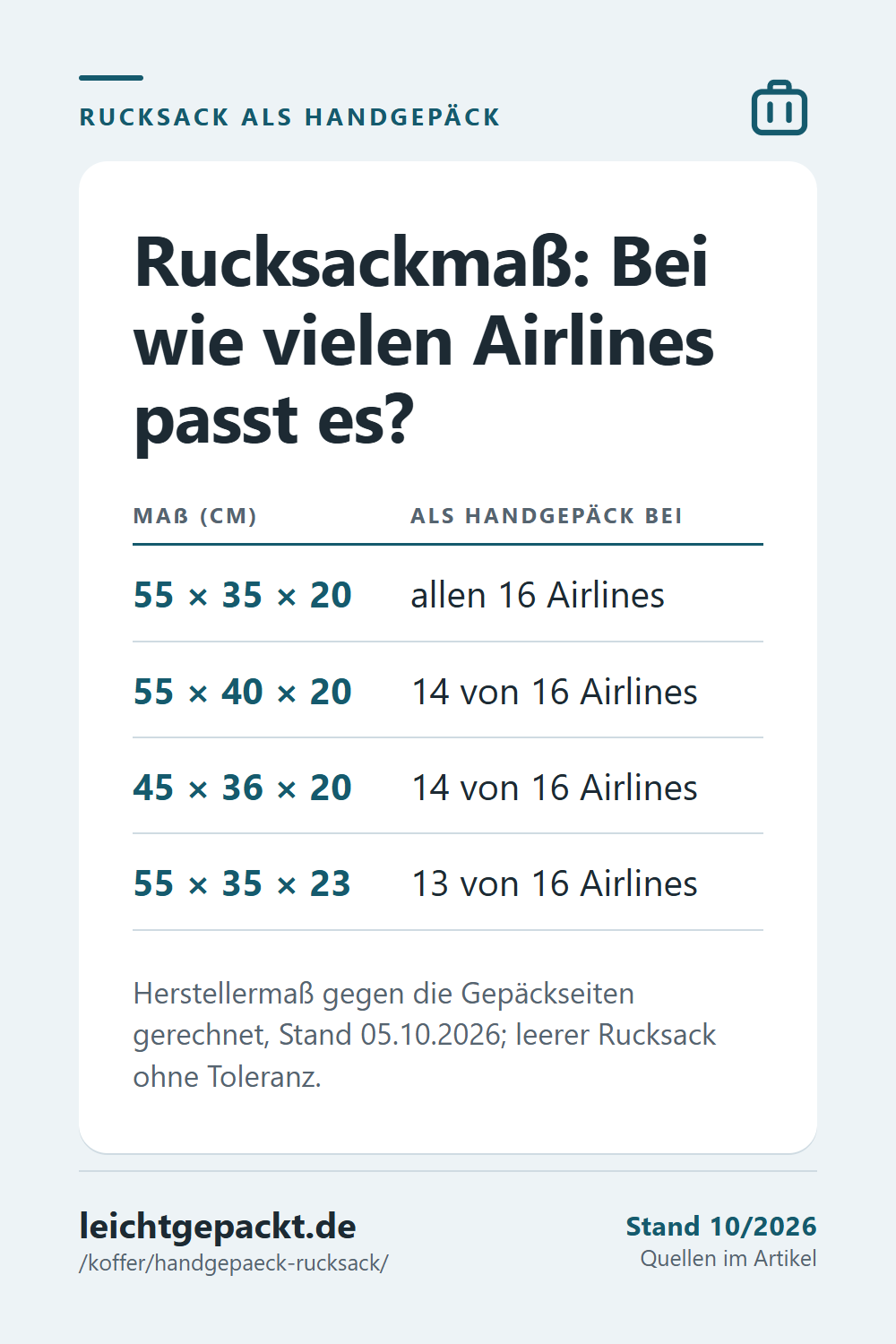 Pin: Tabelle Handgepäck-Rucksackmaße und Zahl der Airlines, bei denen sie passen: 55 × 35 × 20 bei allen 16, 55 × 40 × 20 bei 14, 55 × 35 × 23 bei 13.