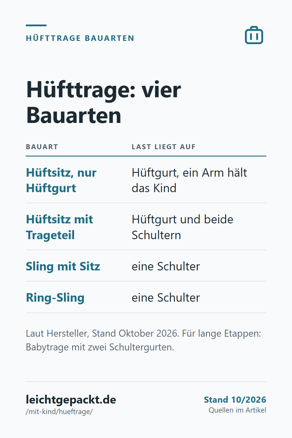 Pin: Tabelle Hüfttrage mit vier Bauarten – Hüftsitz, Hüftsitz mit Trageteil, Sling mit Sitz, Ring-Sling – und wo die Last liegt.