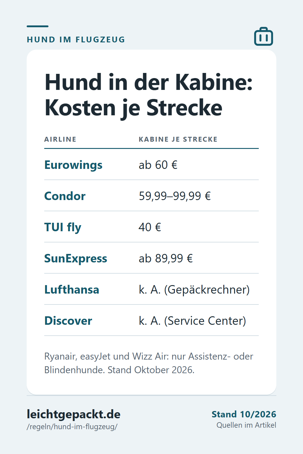 Pin: Tabelle Hund in der Kabine, Kosten je Strecke bei Eurowings, Condor, TUI fly, SunExpress; Lufthansa und Discover k. A.
