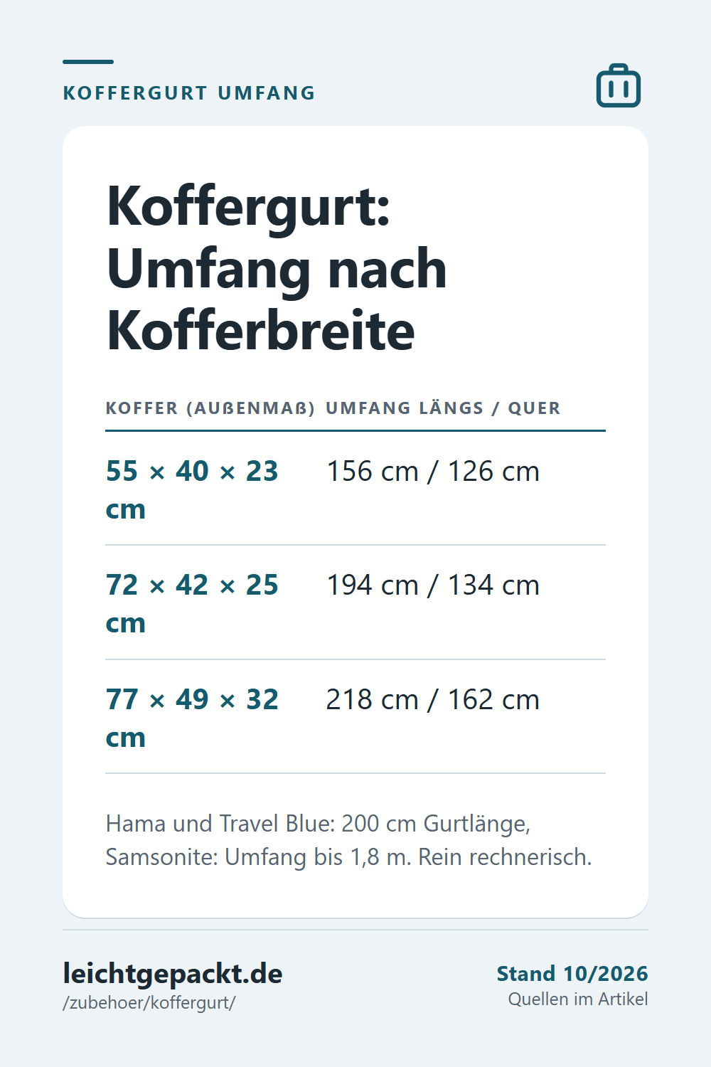 Pin: Tabelle Koffergurt – Umfang längs und quer für Koffer mit 55 × 40 × 23 cm, 72 × 42 × 25 cm und 77 × 49 × 32 cm.