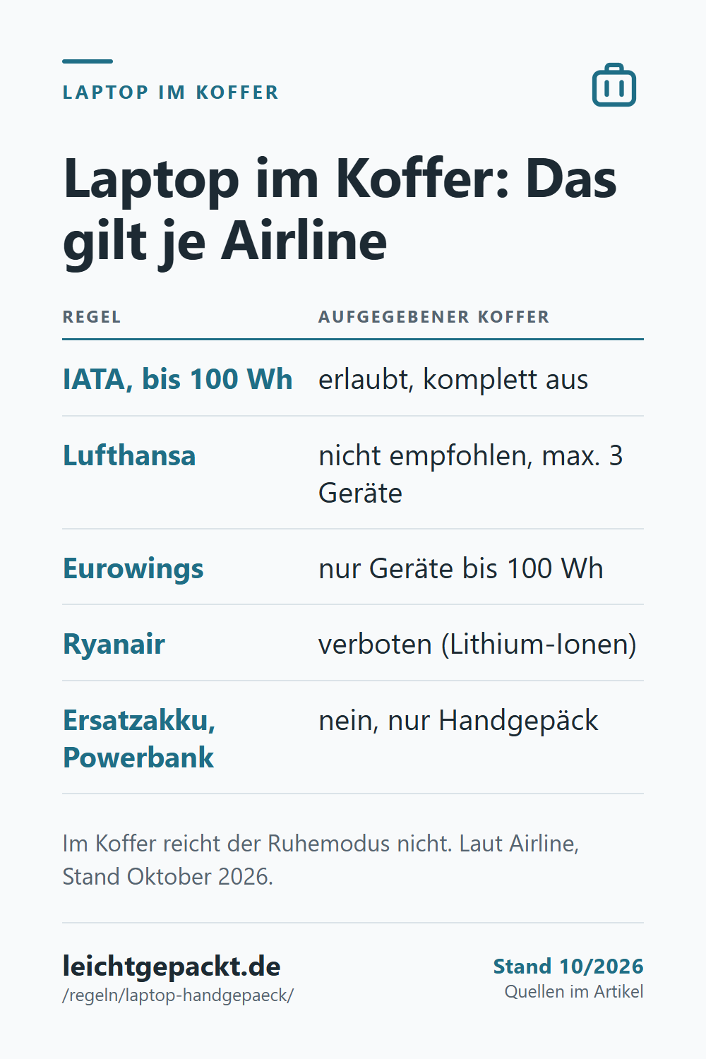 Pin: Tabelle Laptop im Koffer – IATA bis 100 Wh erlaubt, Lufthansa nicht empfohlen, Eurowings bis 100 Wh, Ryanair verboten.