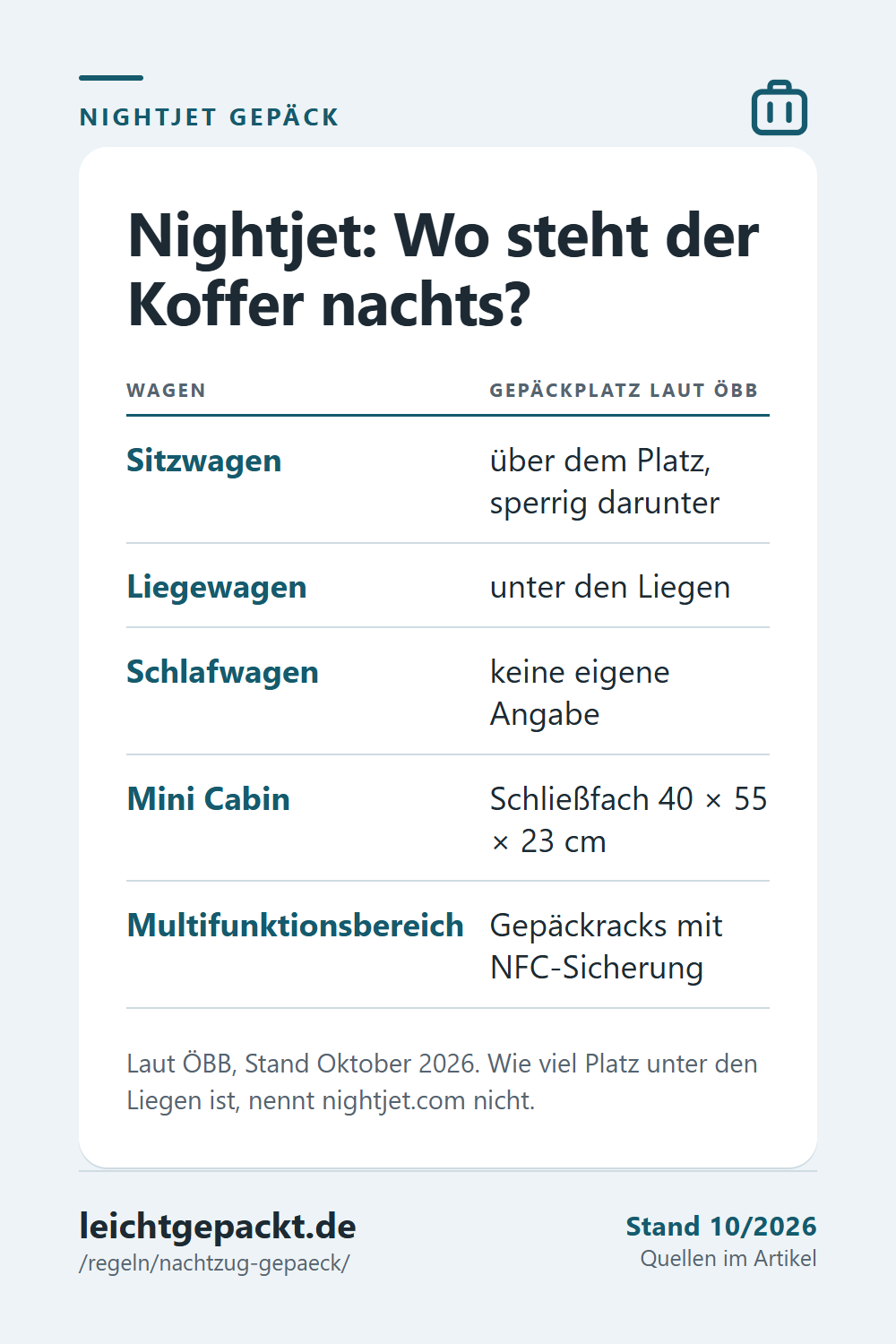 Pin: Tabelle Nightjet – Gepäckplatz im Sitzwagen, Liegewagen, Schlafwagen, Mini Cabin und Multifunktionsbereich.