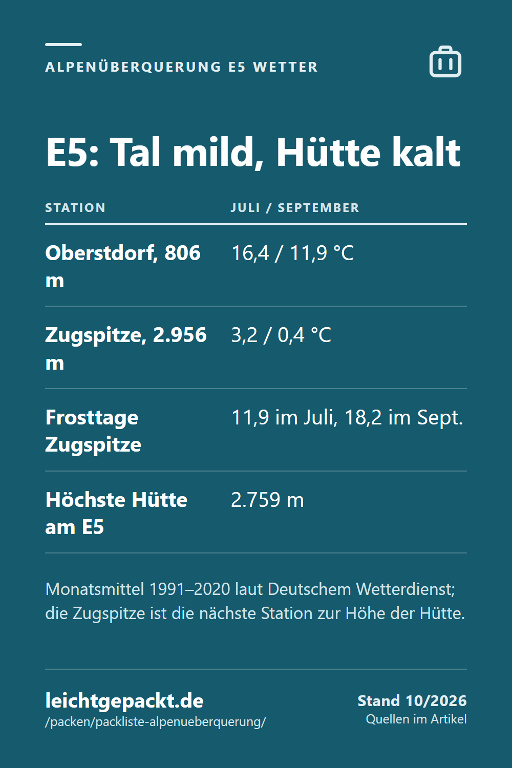 Pin: Tabelle Wetter am E5 – Oberstdorf 16,4 und 11,9 °C, Zugspitze 3,2 und 0,4 °C im Juli und September, höchste Hütte auf 2.759 m.