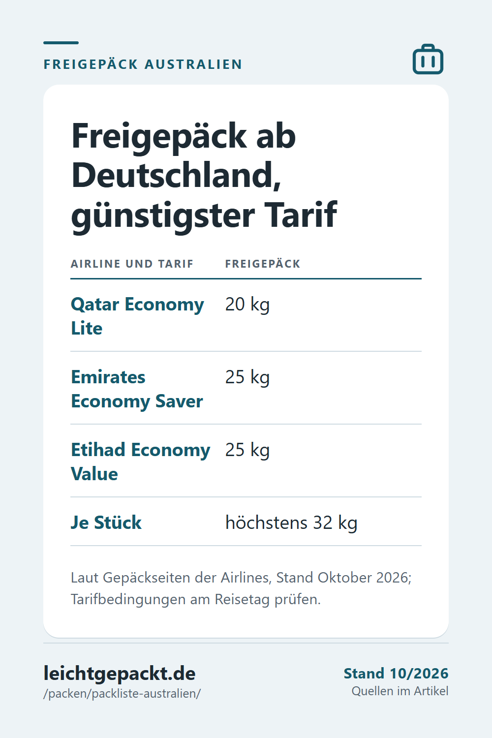 Pin: Tabelle Freigepäck nach Australien – Qatar Economy Lite 20 kg, Emirates Economy Saver und Etihad Economy Value 25 kg, je Stück höchstens 32 kg.