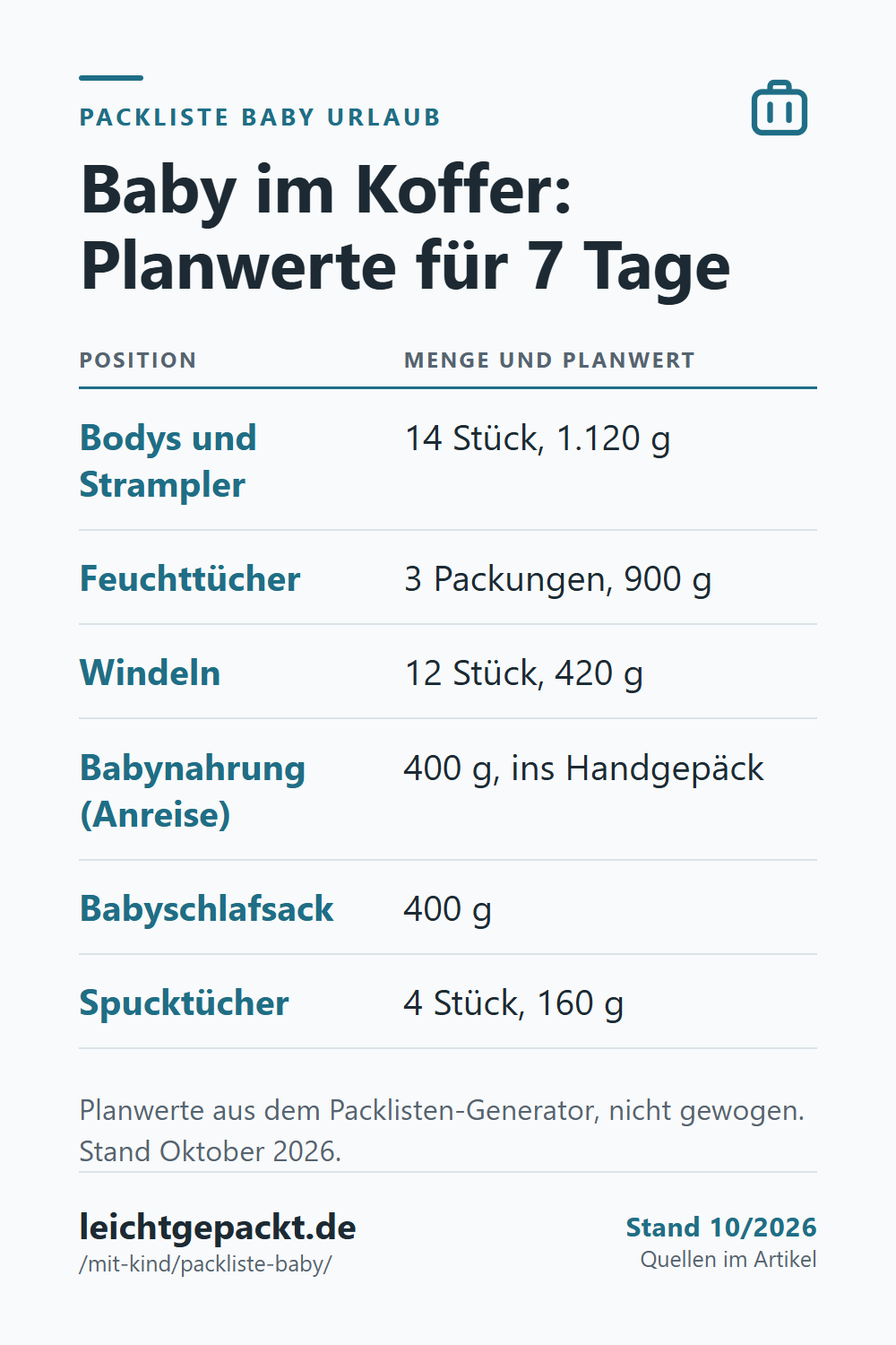 Pin: Tabelle Packliste Baby für 7 Tage – 14 Bodys 1.120 g, 3 Packungen Feuchttücher 900 g, 12 Windeln 420 g, Babynahrung 400 g.