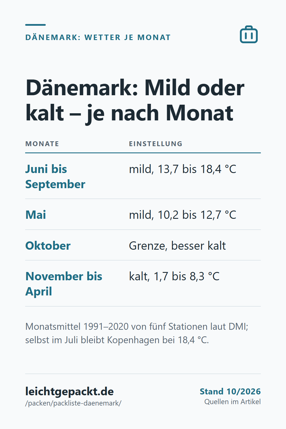 Pin: Tabelle Dänemark Wetter je Monat – Juni bis September mild mit 13,7 bis 18,4 °C, Oktober Grenze, November bis April kalt.