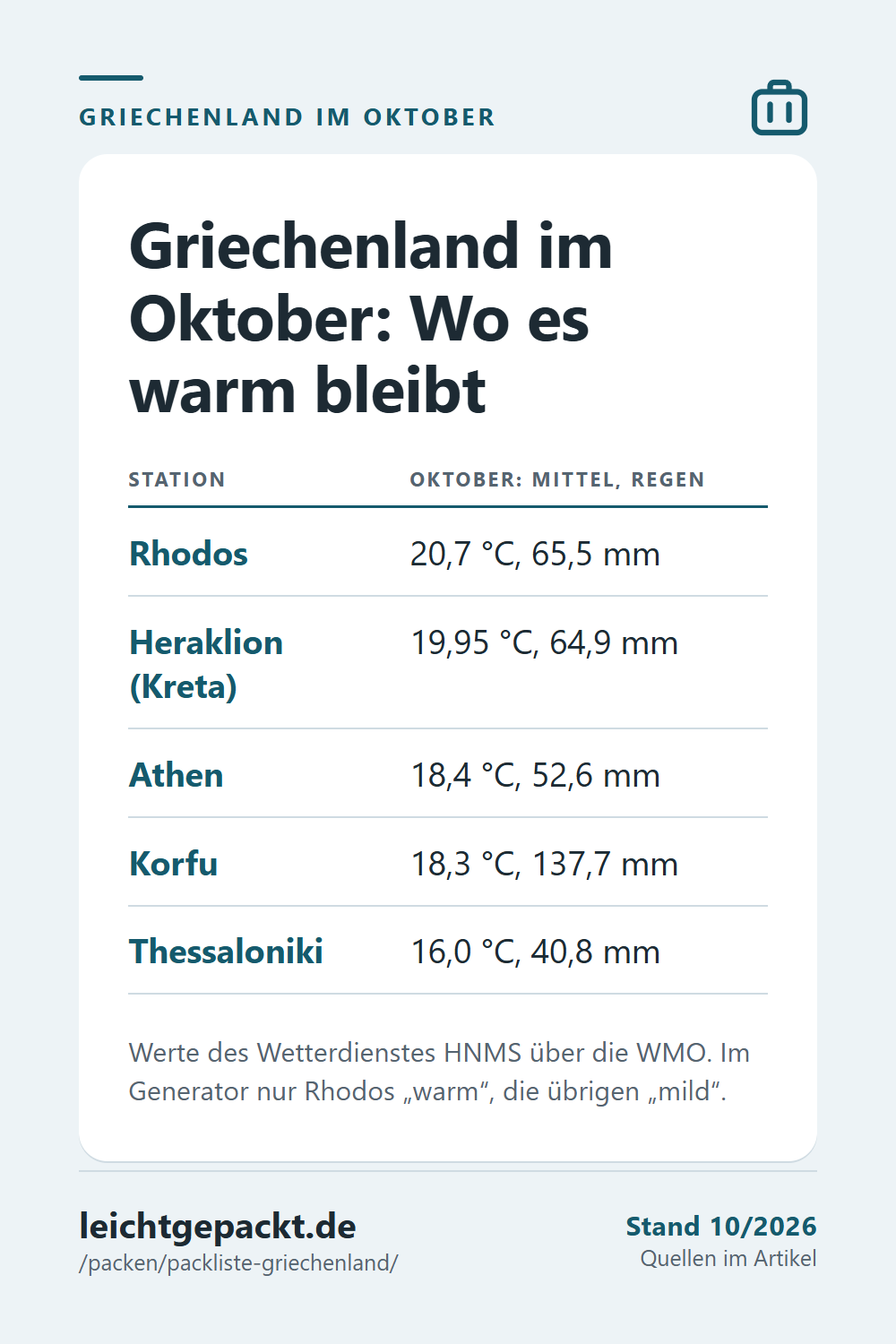 Pin: Tabelle Griechenland im Oktober – Rhodos 20,7 °C, Heraklion 19,95 °C, Athen 18,4 °C, Korfu 18,3 °C mit 137,7 mm Regen, Thessaloniki 16,0 °C.