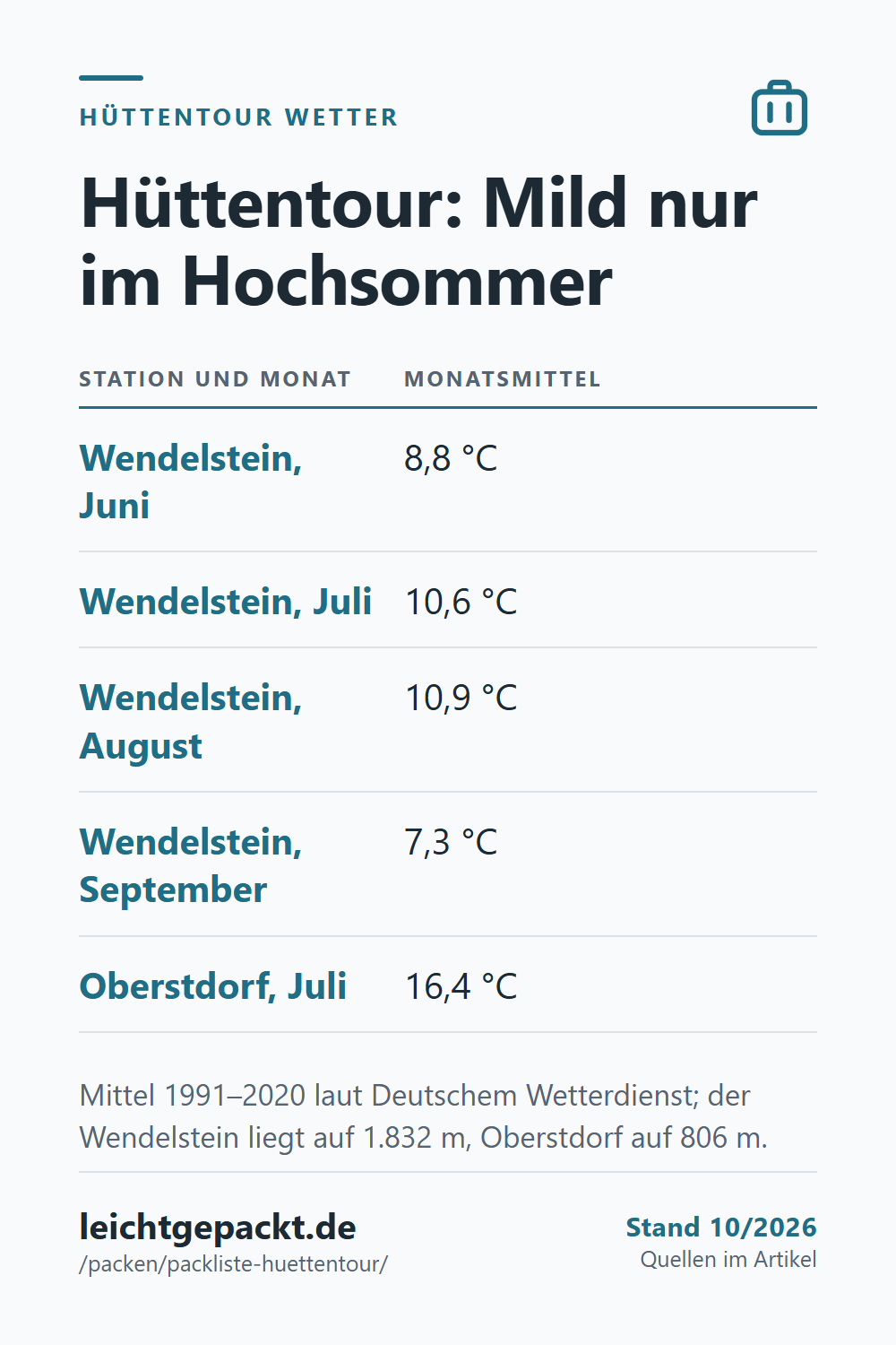 Pin: Tabelle Hüttentour Wetter – Wendelstein Juni 8,8, Juli 10,6, August 10,9, September 7,3 °C; Oberstdorf im Juli 16,4 °C.