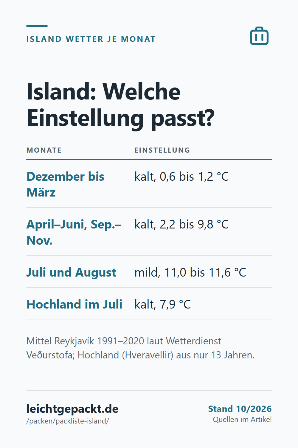 Pin: Tabelle Island Wetter – Dezember bis März kalt mit 0,6 bis 1,2 °C, Juli und August mild mit 11,0 bis 11,6 °C, Hochland im Juli kalt mit 7,9 °C.
