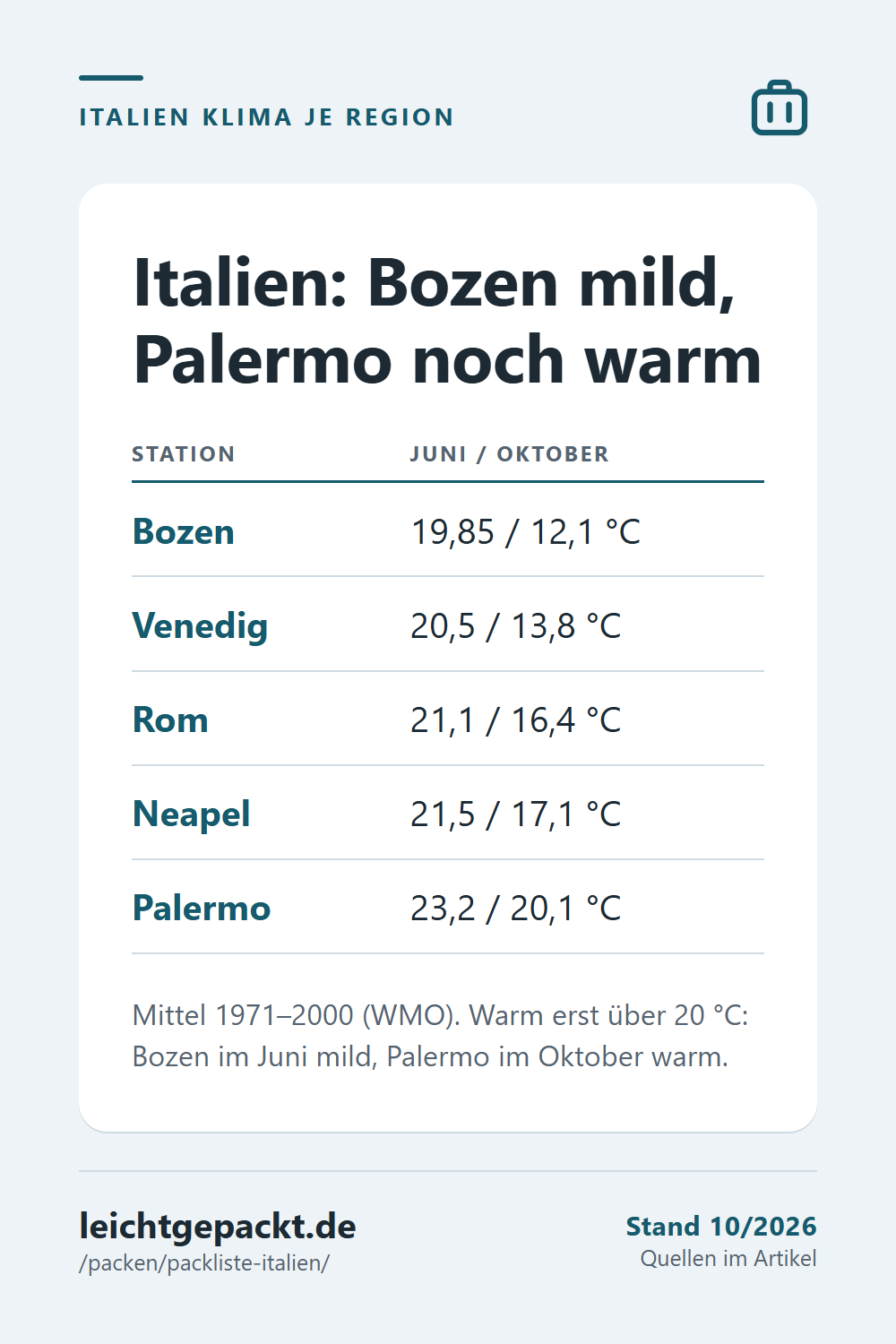 Pin: Tabelle Italien Wetter Juni und Oktober – Bozen 19,85 und 12,1 °C, Rom 21,1 und 16,4 °C, Palermo 23,2 und 20,1 °C.