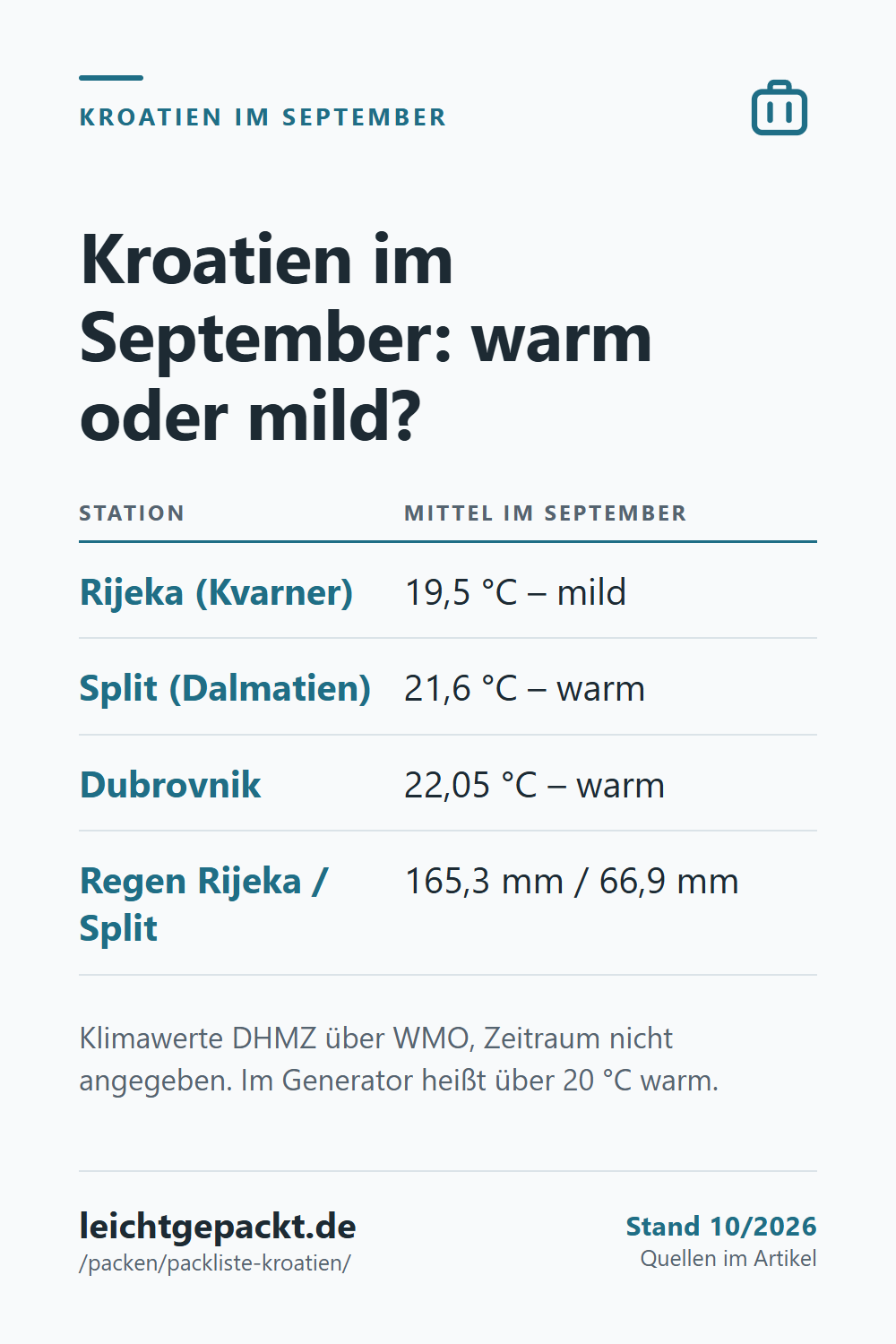 Pin: Tabelle Kroatien im September – Rijeka 19,5 °C mild, Split 21,6 °C warm, Dubrovnik 22,05 °C warm; Regen Rijeka 165,3 mm, Split 66,9 mm.
