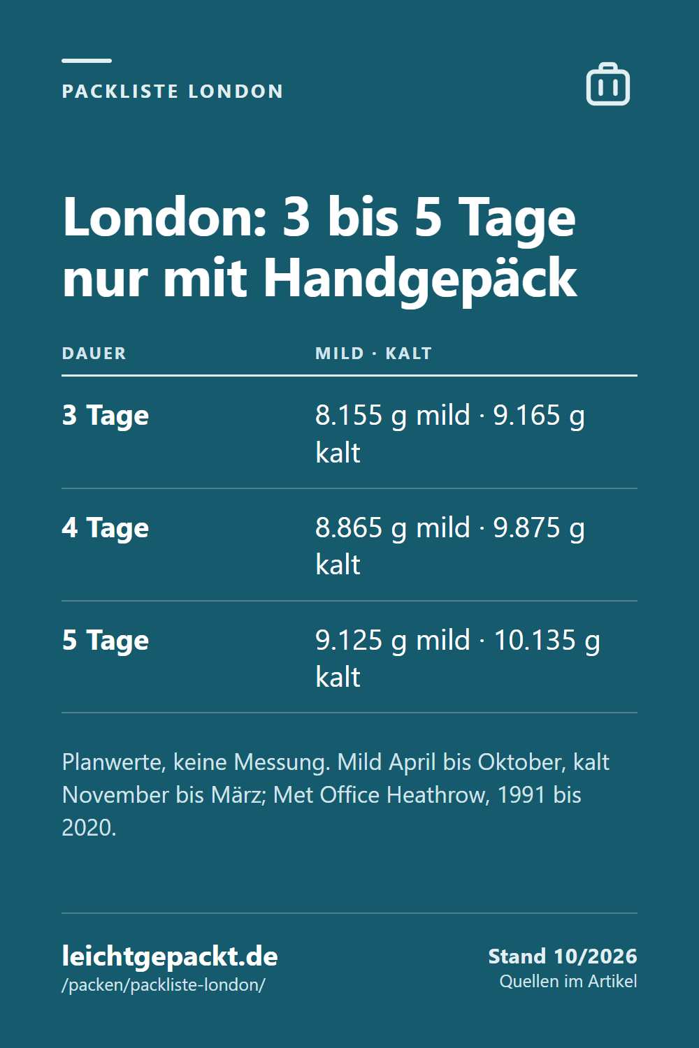 Pin: Tabelle London packen – drei Tage 8.155 g mild oder 9.165 g kalt, vier Tage 8.865 g oder 9.875 g, fünf Tage 9.125 g oder 10.135 g.
