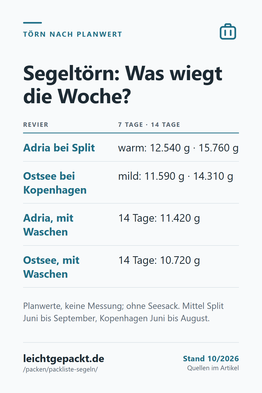 Pin: Tabelle Segeltörn – Adria bei Split warm 12.540 g für sieben und 15.760 g für 14 Tage, Ostsee bei Kopenhagen mild 11.590 g und 14.310 g.