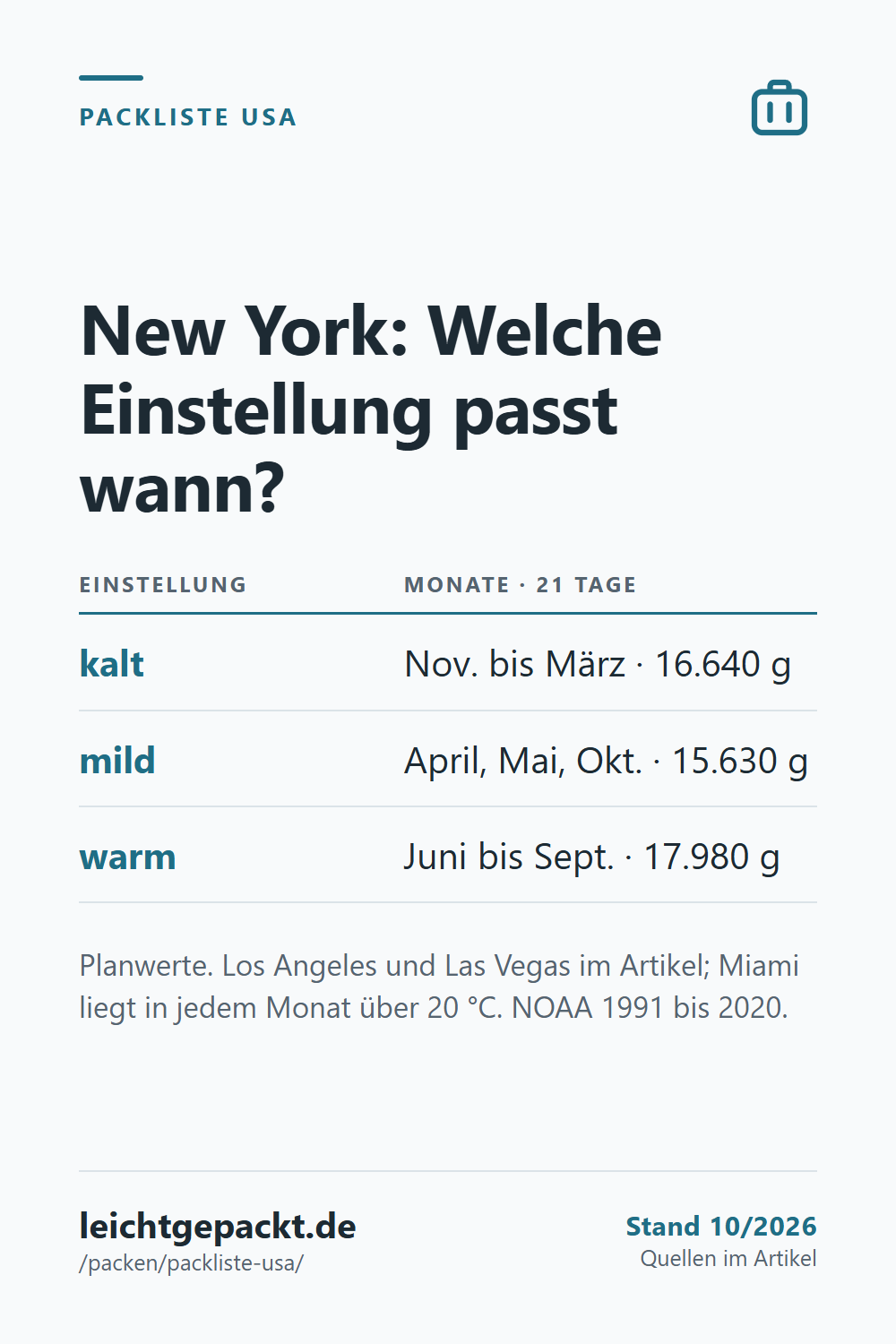 Pin: Tabelle New York – November bis März kalt 16.640 g, April, Mai, Oktober mild 15.630 g, Juni bis September warm 17.980 g für 21 Tage (Planwert).