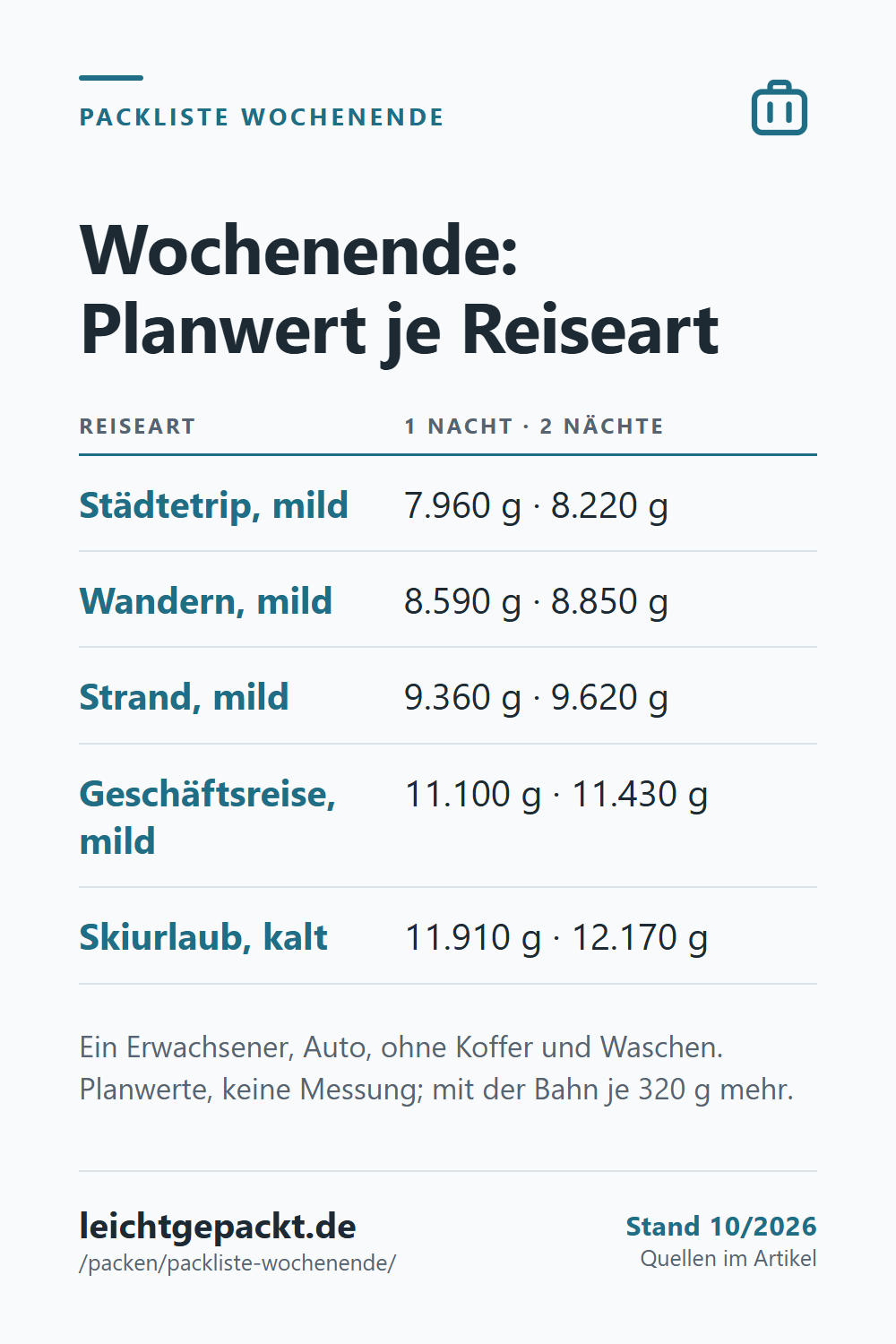 Pin: Tabelle Wochenende – Städtetrip 7.960 und 8.220 g, Wandern 8.590 und 8.850 g, Strand 9.360 und 9.620 g, Geschäftsreise 11.100 und 11.430 g, Skiurlaub 11.910 und 12.170 g.