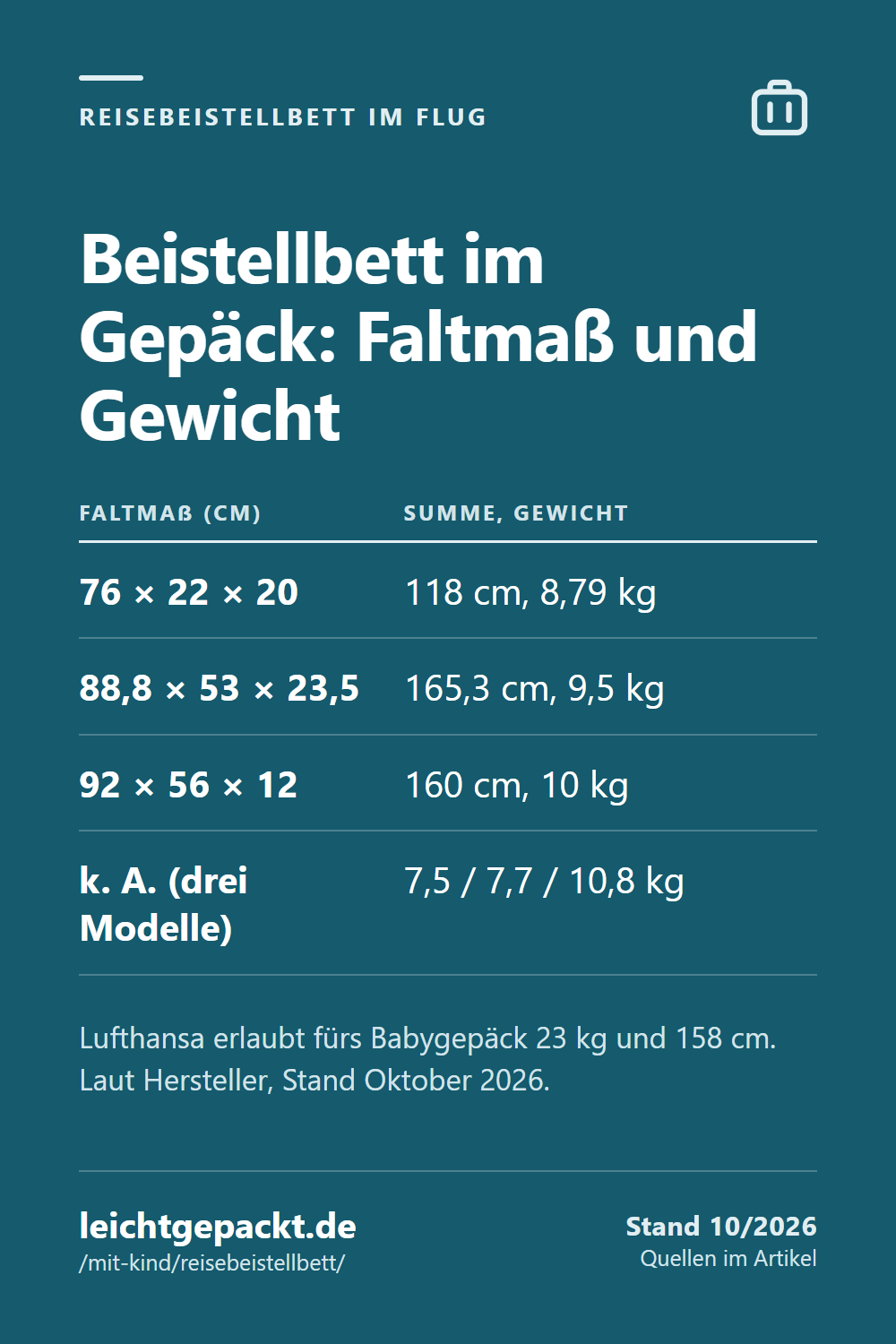 Pin: Tabelle Reisebeistellbett – Faltmaß 76 × 22 × 20 cm bei 8,79 kg, 88,8 × 53 × 23,5 cm bei 9,5 kg, 92 × 56 × 12 cm bei 10 kg; Lufthansa 158 cm.