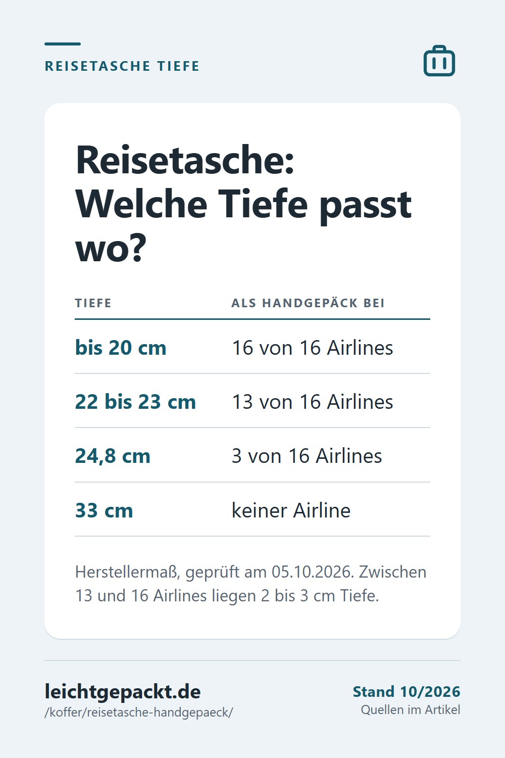 Pin: Tabelle Reisetasche Handgepäck, Tiefe bis 20 cm passt bei 16 von 16 Airlines, 22 bis 23 cm bei 13, 24,8 cm bei 3.