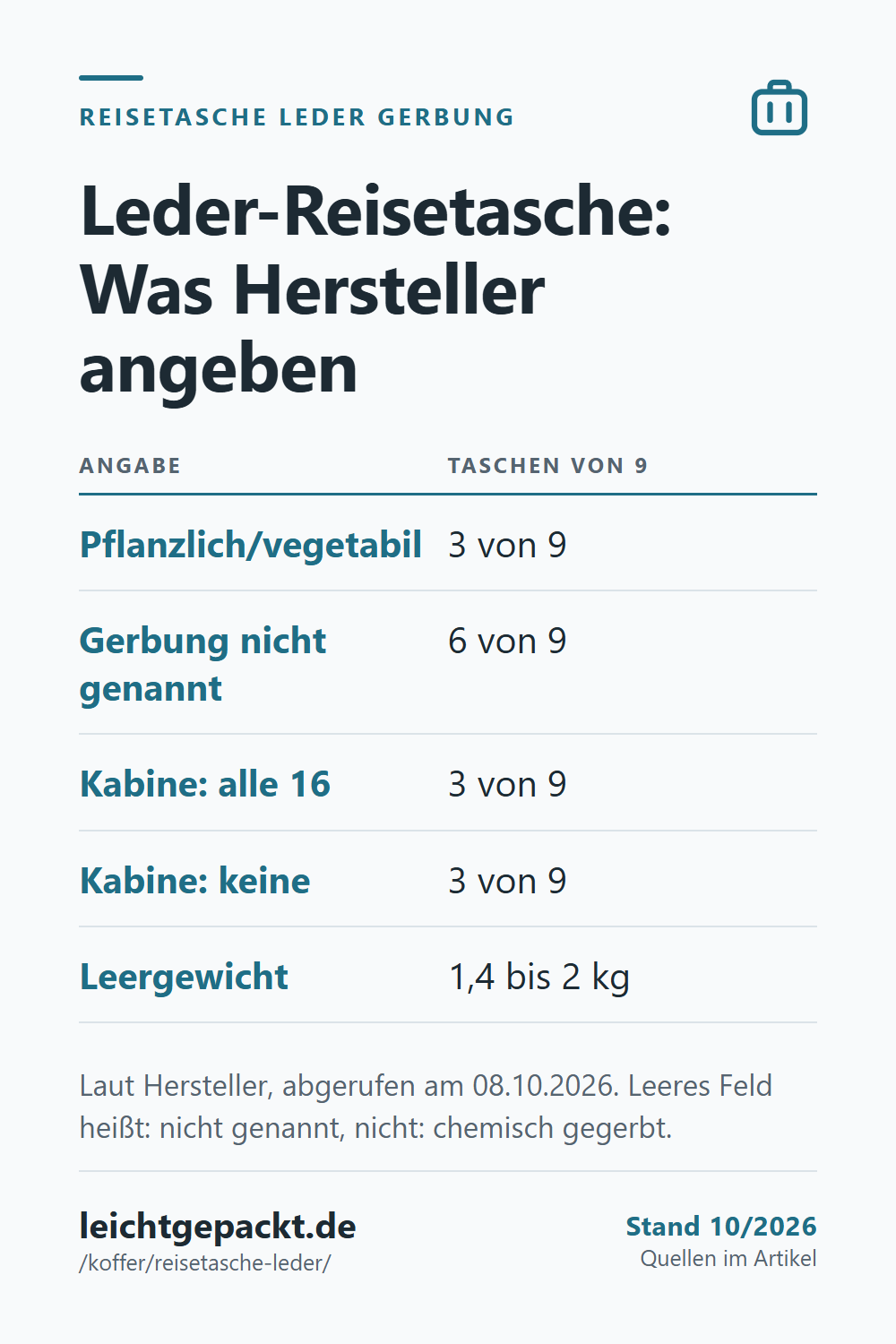 Pin: Tabelle Leder-Reisetasche, drei von neun pflanzlich gegerbt, bei sechs fehlt die Angabe; drei passen in die Kabine bei allen 16 Airlines.