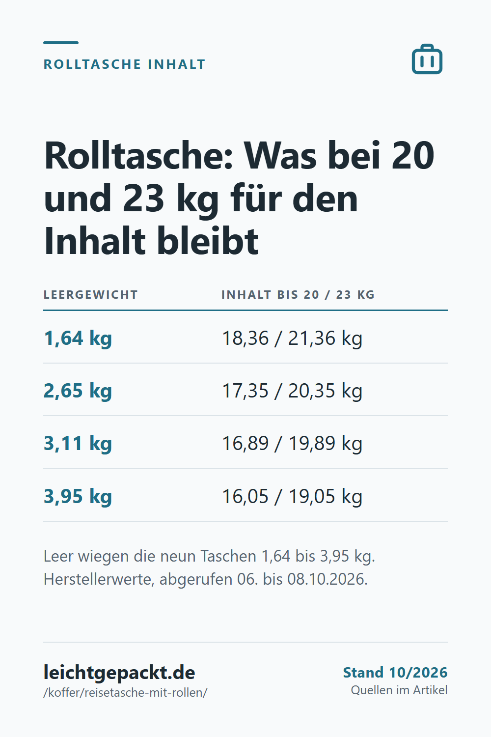 Pin: Tabelle Reisetasche mit Rollen, Leergewicht von 1,64 bis 3,95 kg und der Inhalt bis 20 und 23 kg Freigepäck.