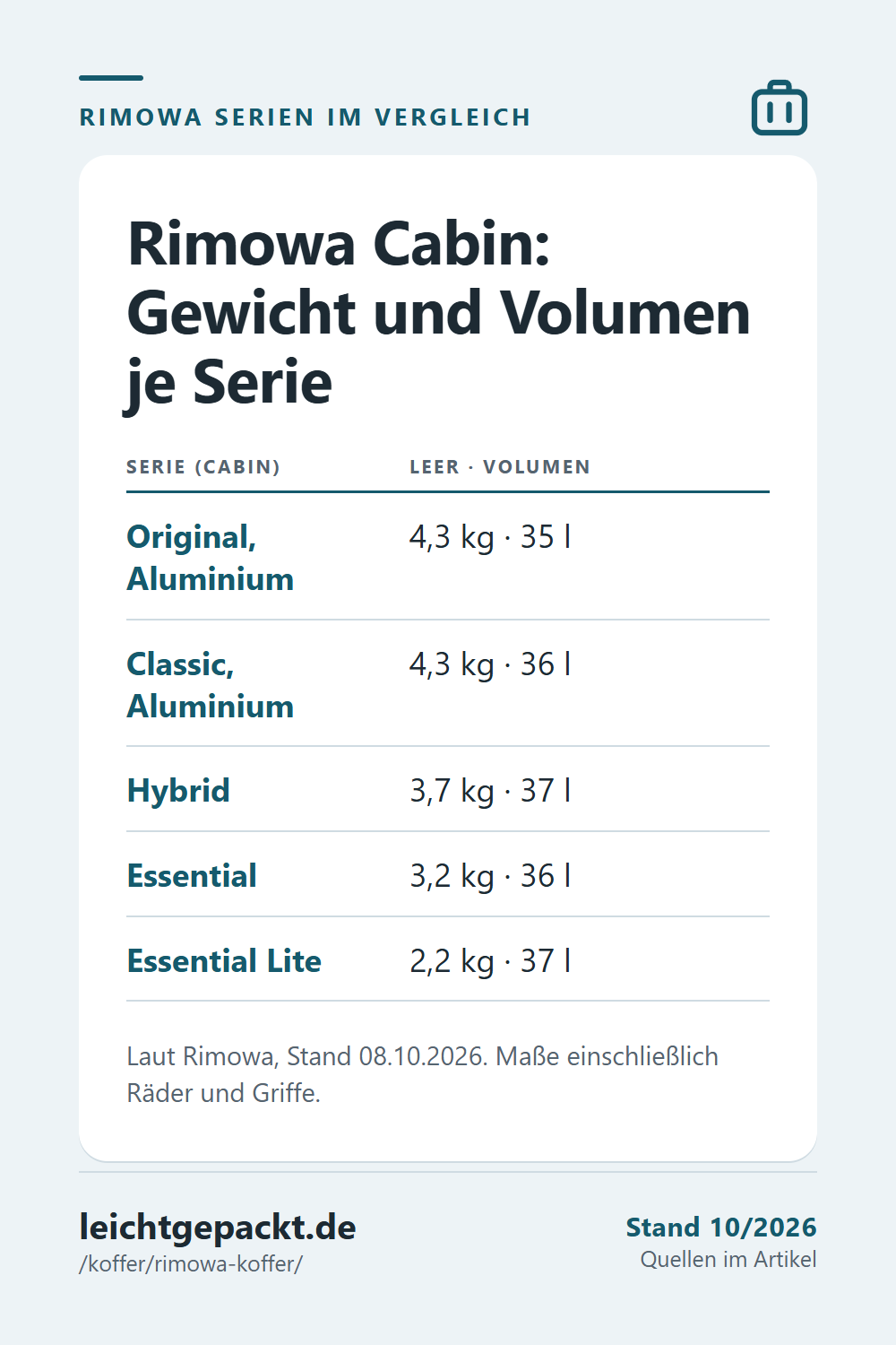 Pin: Tabelle Rimowa Cabin je Serie mit Leergewicht und Volumen, von Essential Lite mit 2,2 kg bis Original mit 4,3 kg.
