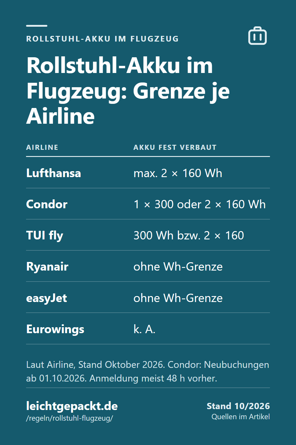 Pin: Tabelle Rollstuhl-Akku im Flugzeug – Lufthansa max. 2 × 160 Wh, Condor 1 × 300 oder 2 × 160 Wh, Ryanair und easyJet ohne Wh-Grenze.