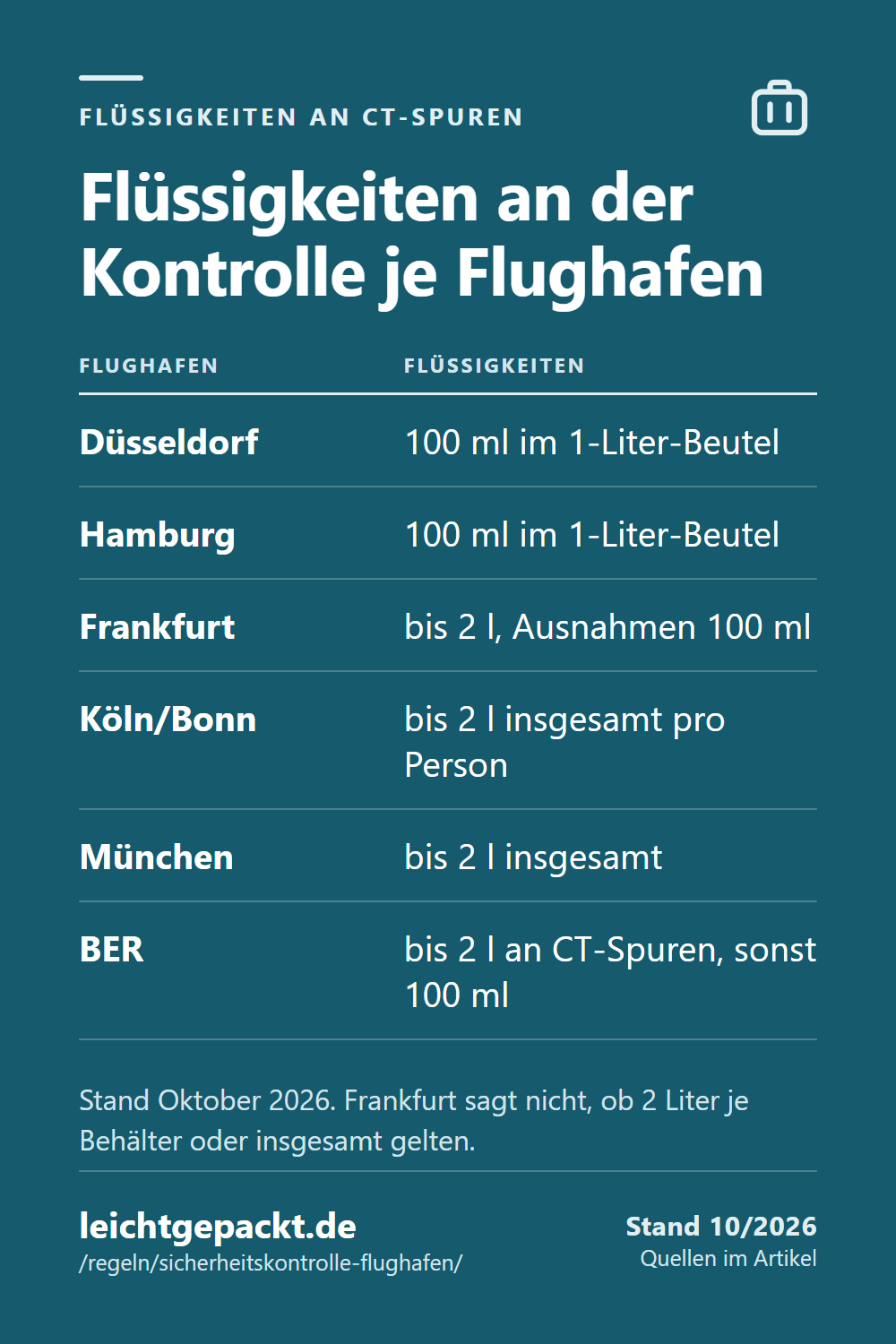 Pin: Tabelle Flüssigkeiten an der Kontrolle – Düsseldorf und Hamburg 100 ml, Köln/Bonn und München bis 2 l, BER an CT-Spuren bis 2 l.