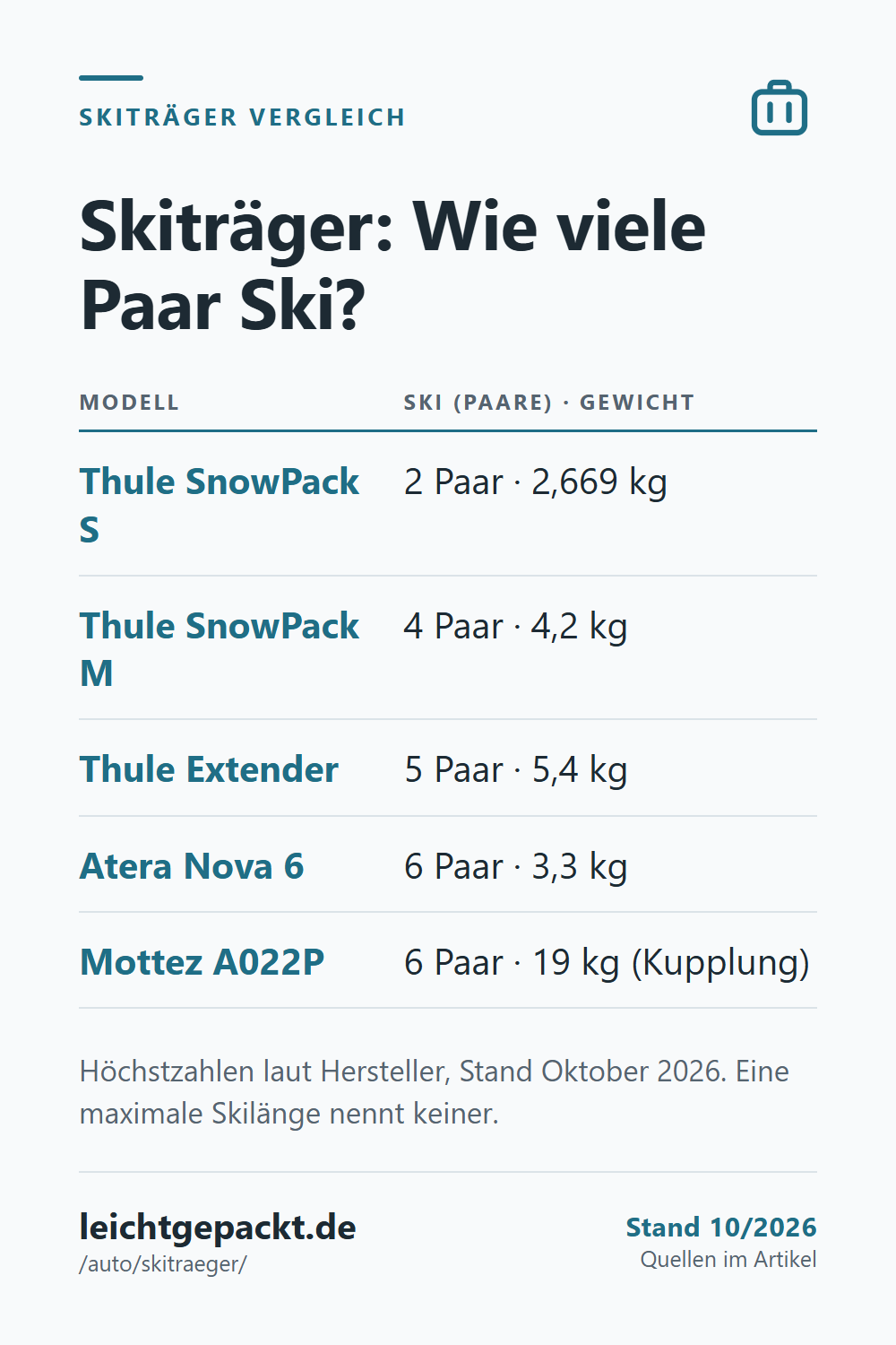 Pin: Tabelle Skiträger – 2 bis 6 Paar Ski, Eigengewicht von 2,669 bis 5,4 kg auf dem Dach, 19 kg an der Kupplung.