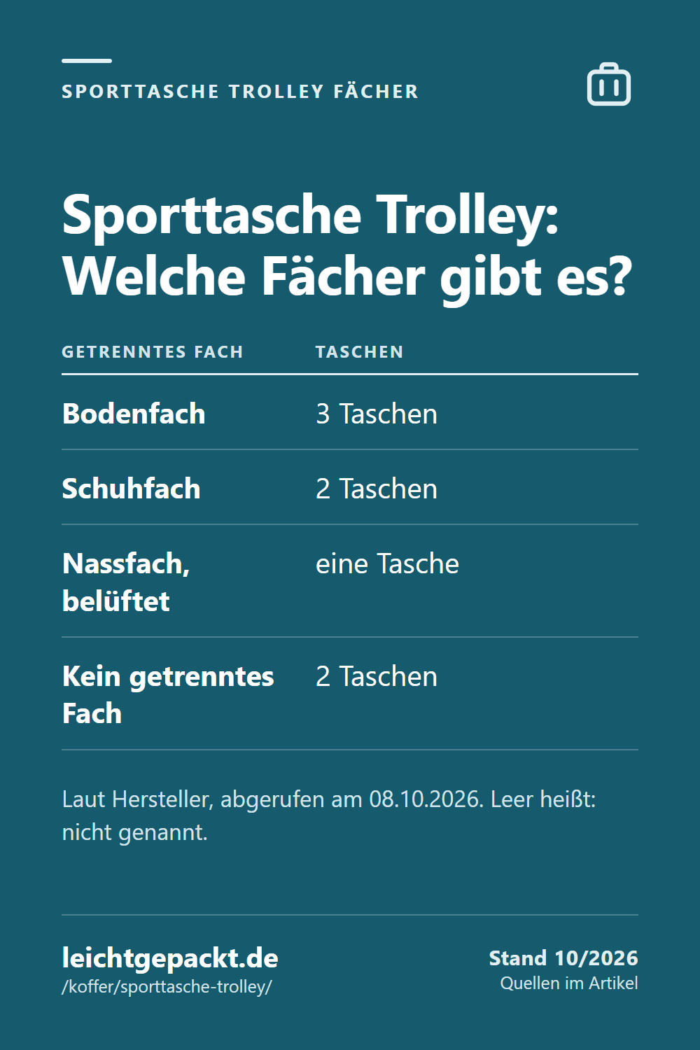 Pin: Tabelle Sporttasche Trolley mit Fächern: drei von acht mit Bodenfach, zwei mit Schuhfach, eine mit Nassfach, zwei ohne.