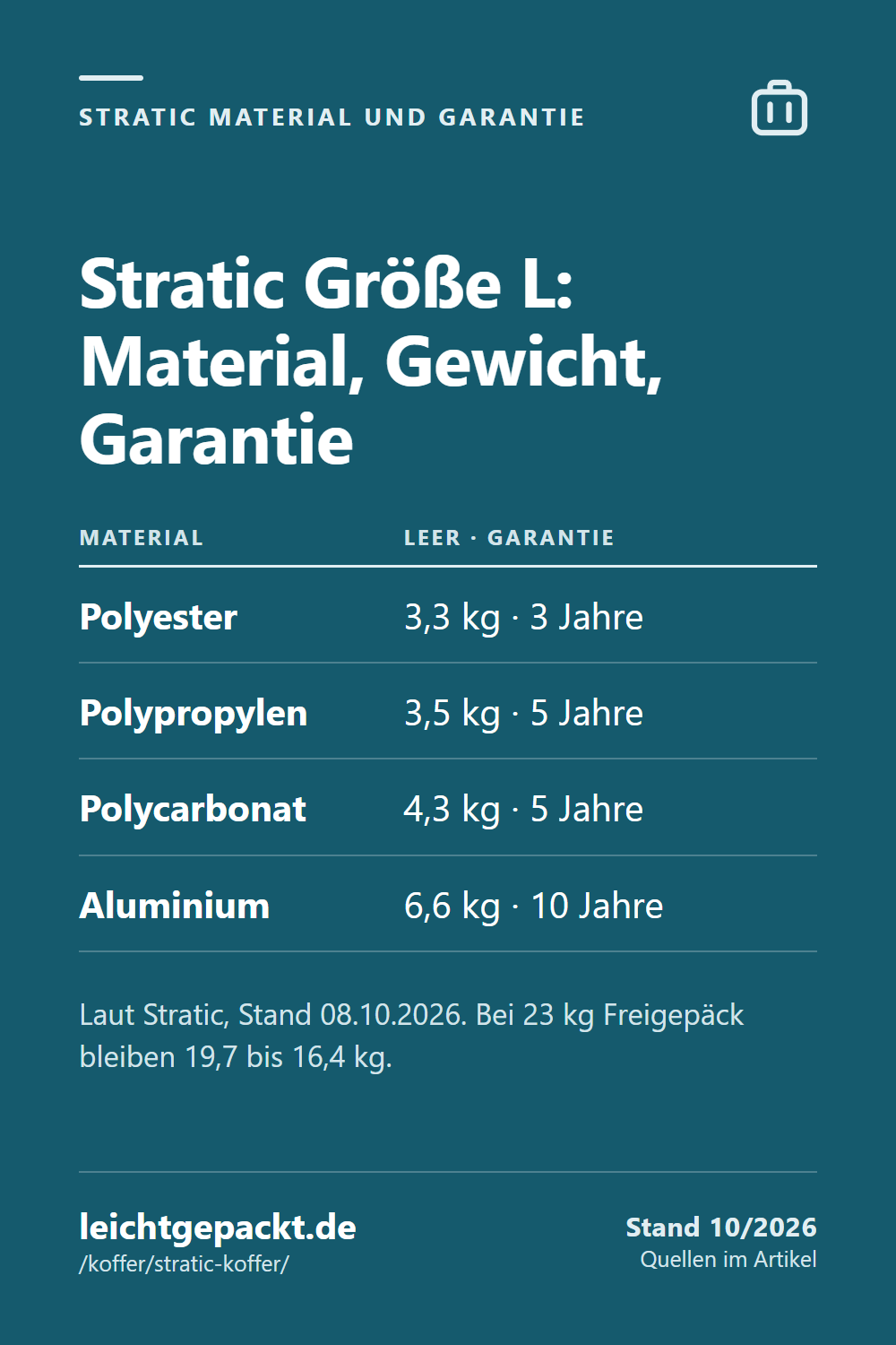 Pin: Tabelle Stratic Koffer Größe L, Material mit Leergewicht und Garantie von 3 Jahren bei 3,3 kg bis 10 Jahren bei 6,6 kg.