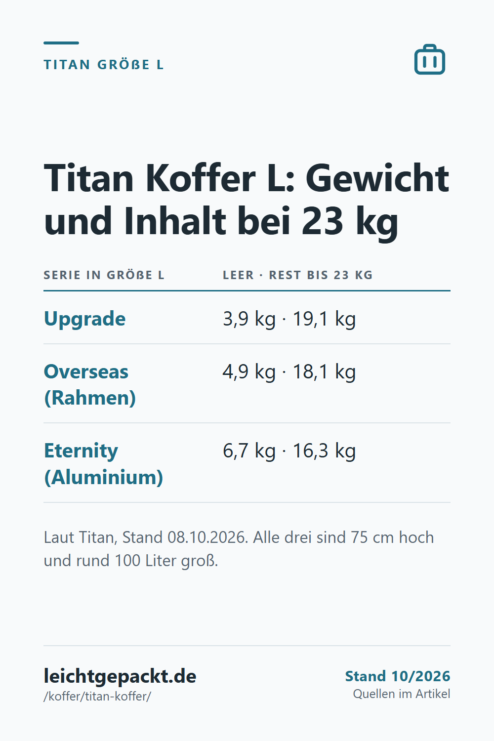 Pin: Tabelle Titan Koffer Größe L, Leergewicht 3,9, 4,9 und 6,7 kg und der Rest bis 23 kg Freigepäck.