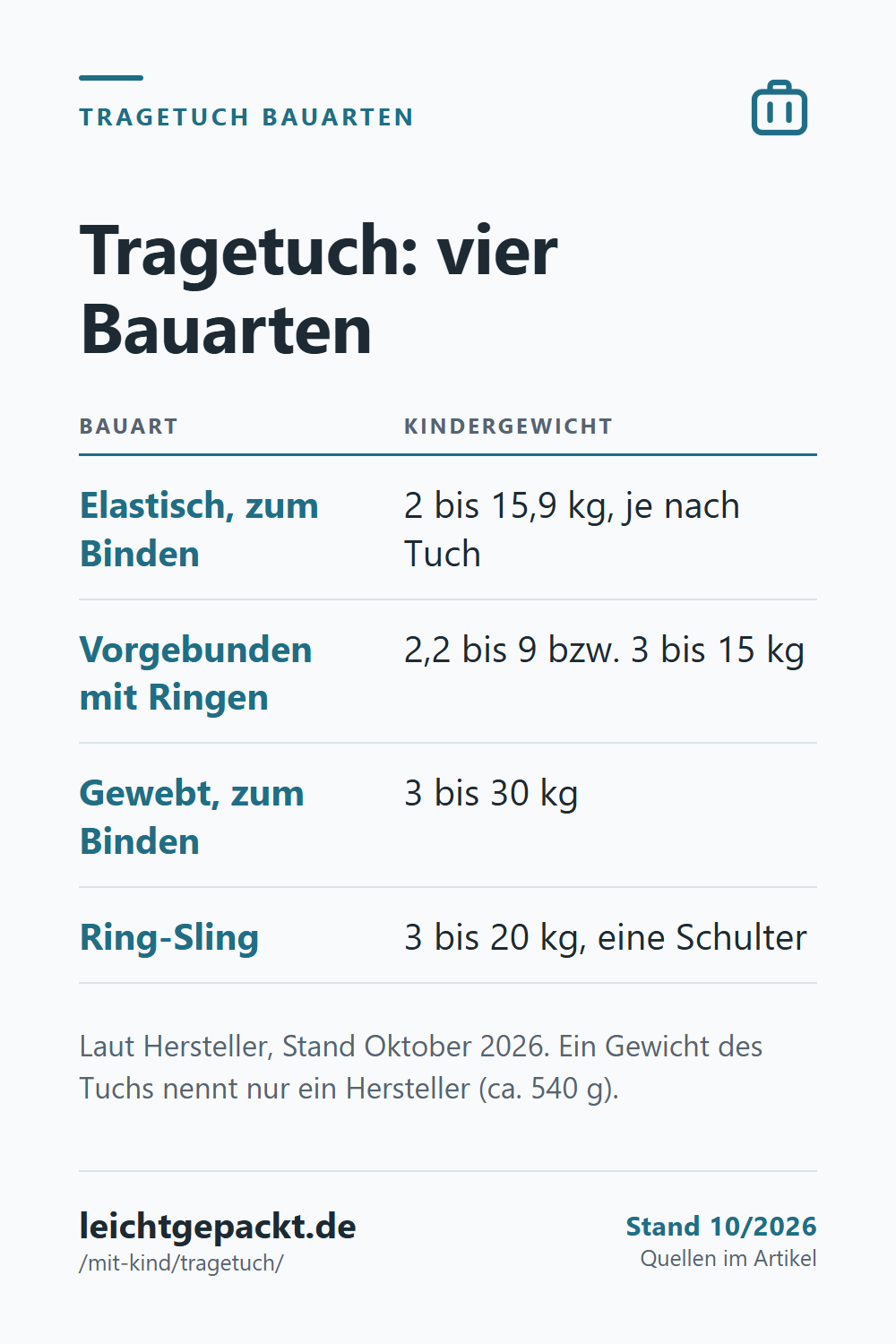 Pin: Tabelle Tragetuch – elastisch 2 bis 15,9 kg, vorgebunden mit Ringen, gewebt 3 bis 30 kg, Ring-Sling 3 bis 20 kg.