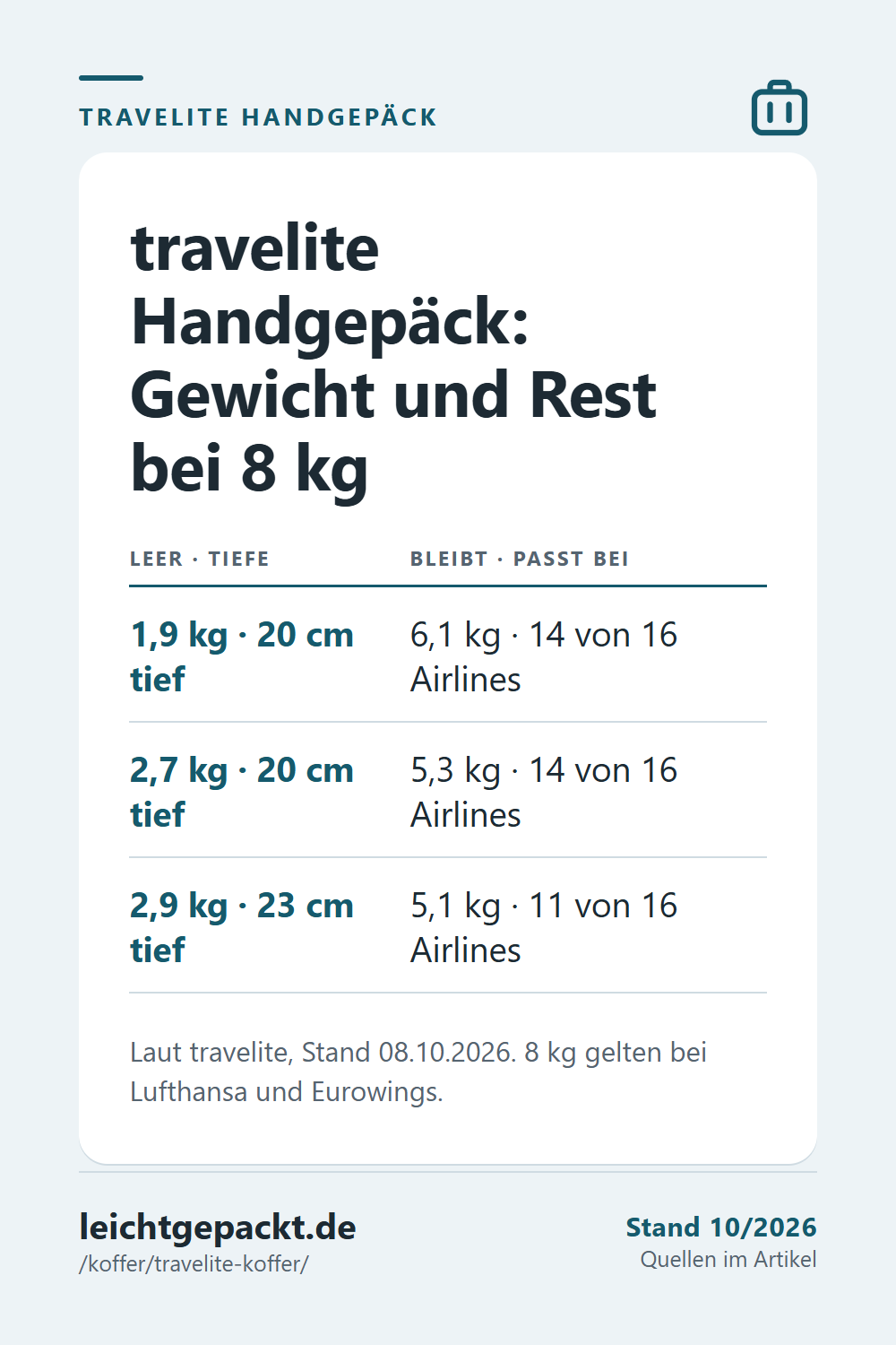 Pin: Tabelle travelite Handgepäck mit Leergewicht, Tiefe und dem Rest bei 8 kg; 20 cm Tiefe passt bei 14 von 16 Airlines.